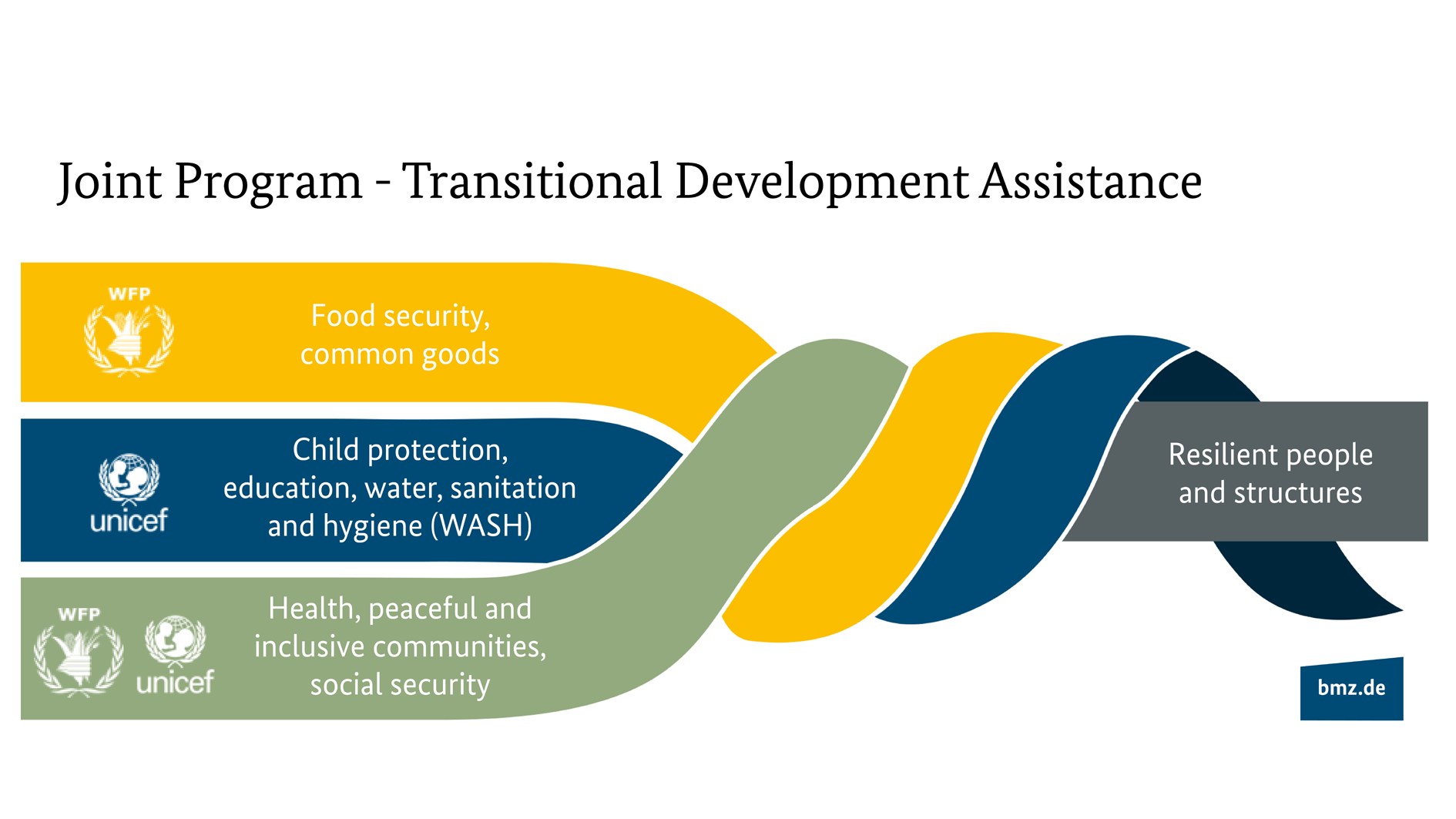 Graphic: Example of a joint programme of the World Food Programme, UNICEF and BMZ in the context of transitional development assistance.