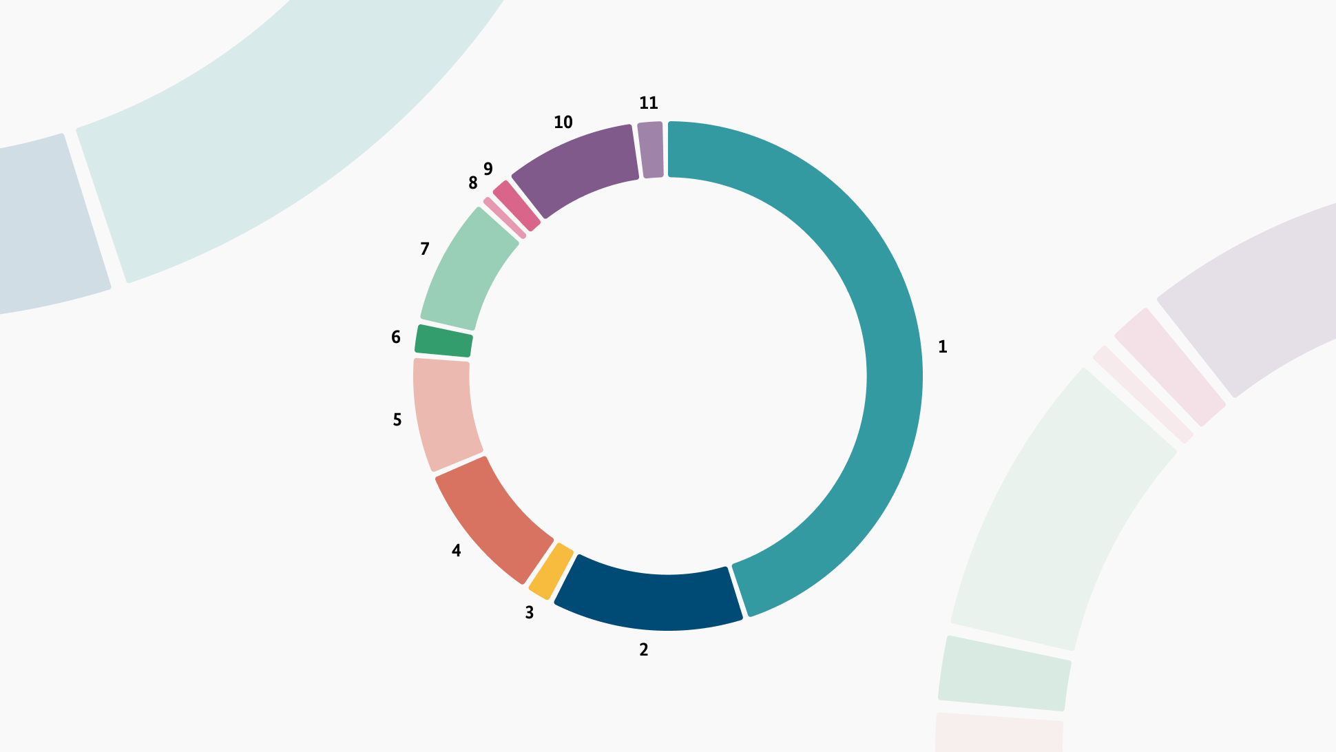 Distribution of the BMZ budget 2022
