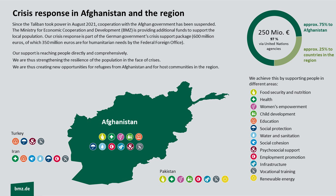 Graphic on the BMZ crisis response in Afghanistan and the region. The BMZ is contributing 250 million euros to the crisis package totalling 600 million euros that has been made available by the German government. These funds are being used to support the people in Afghanistan and Afghan refugees in host countries in the region. 