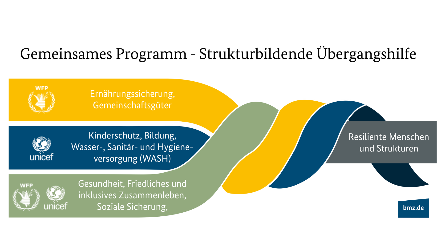 Grafik: Beispiel eines gemeinsamen Programms von Welternährungsprogramm, UNICEF und BMZ im Rahmen der strukturbildenden Übergangshilfe