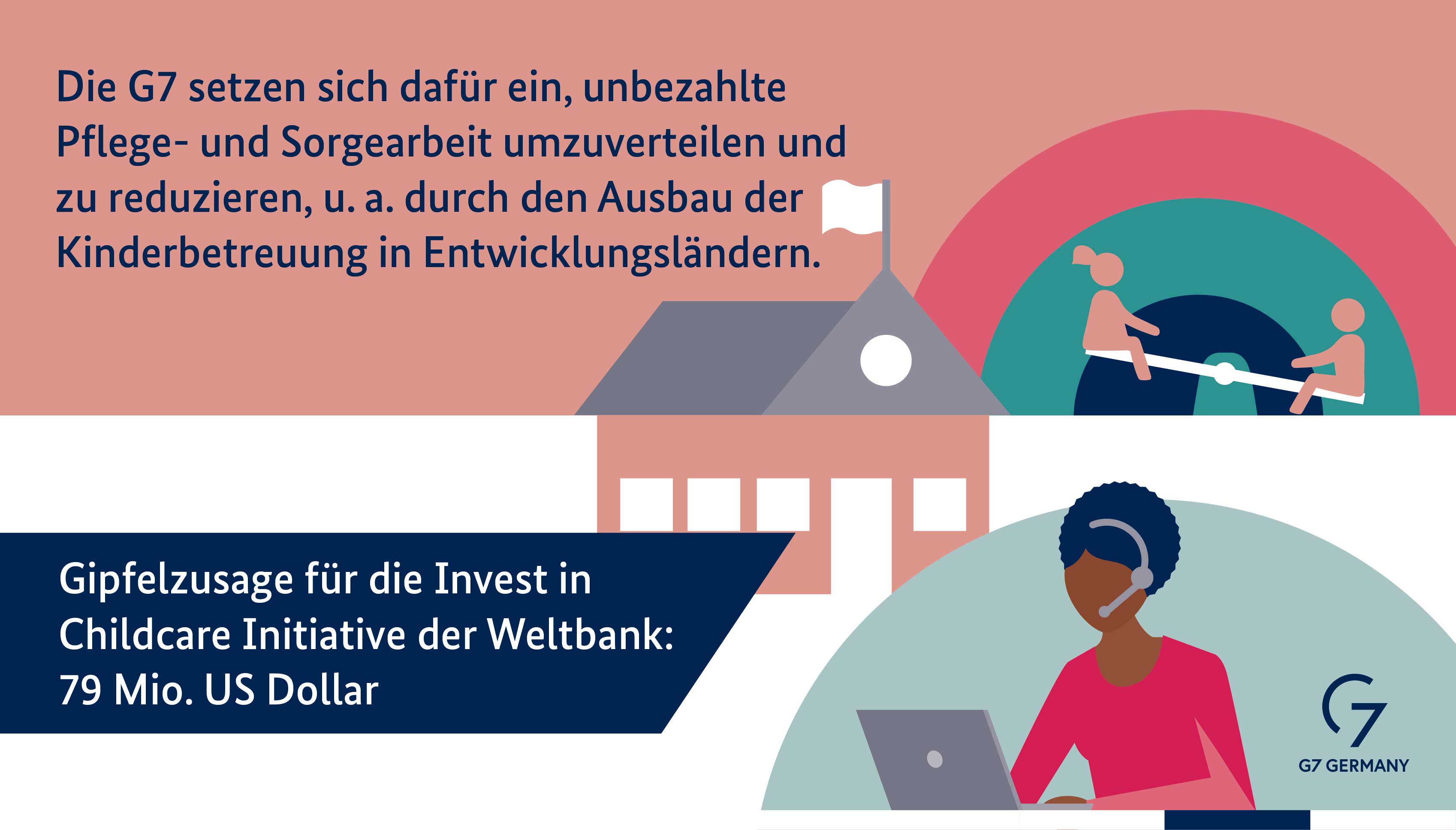 Die G7 setzt sich dafür ein, unbezahlte Pflege- und Sorgearbeit umzuverteilen und zu reduzieren, unter anderem durch den Ausbau der Kinderbetreuung in Entwicklungsländern. Gipfelzusage für den Weltbank Childcare Incentive Fund: 79 Millionen US-Dollar