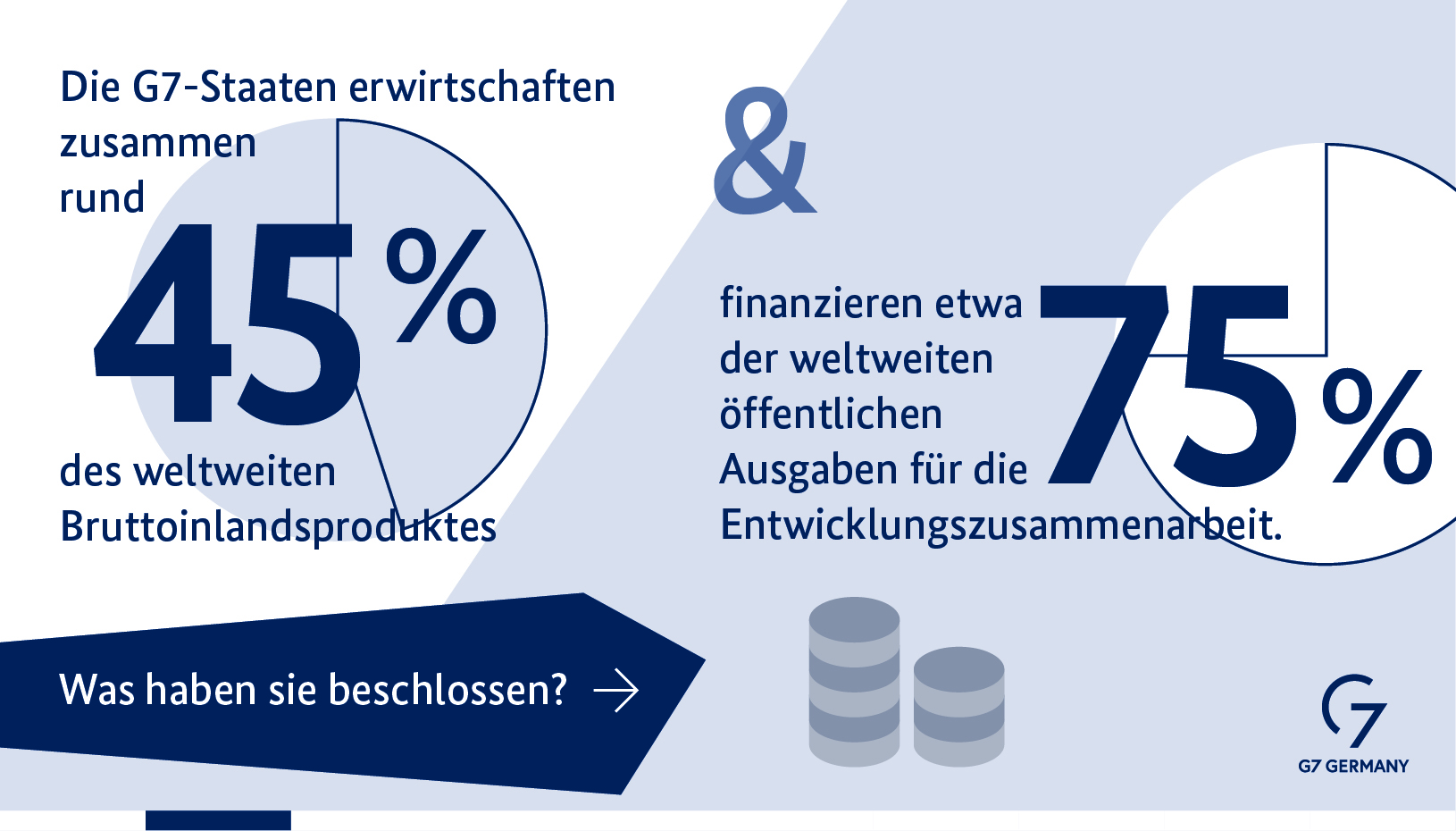 Die G7-Staaten erwirtschaften zusammen rund 45 Prozent des weltweiten Bruttoinlandsproduktes und finanzieren rund 75 Prozent der weltweiten öffentlichen Ausgaben für Entwicklungszusammenarbeit. Was haben Sie beschlossen?