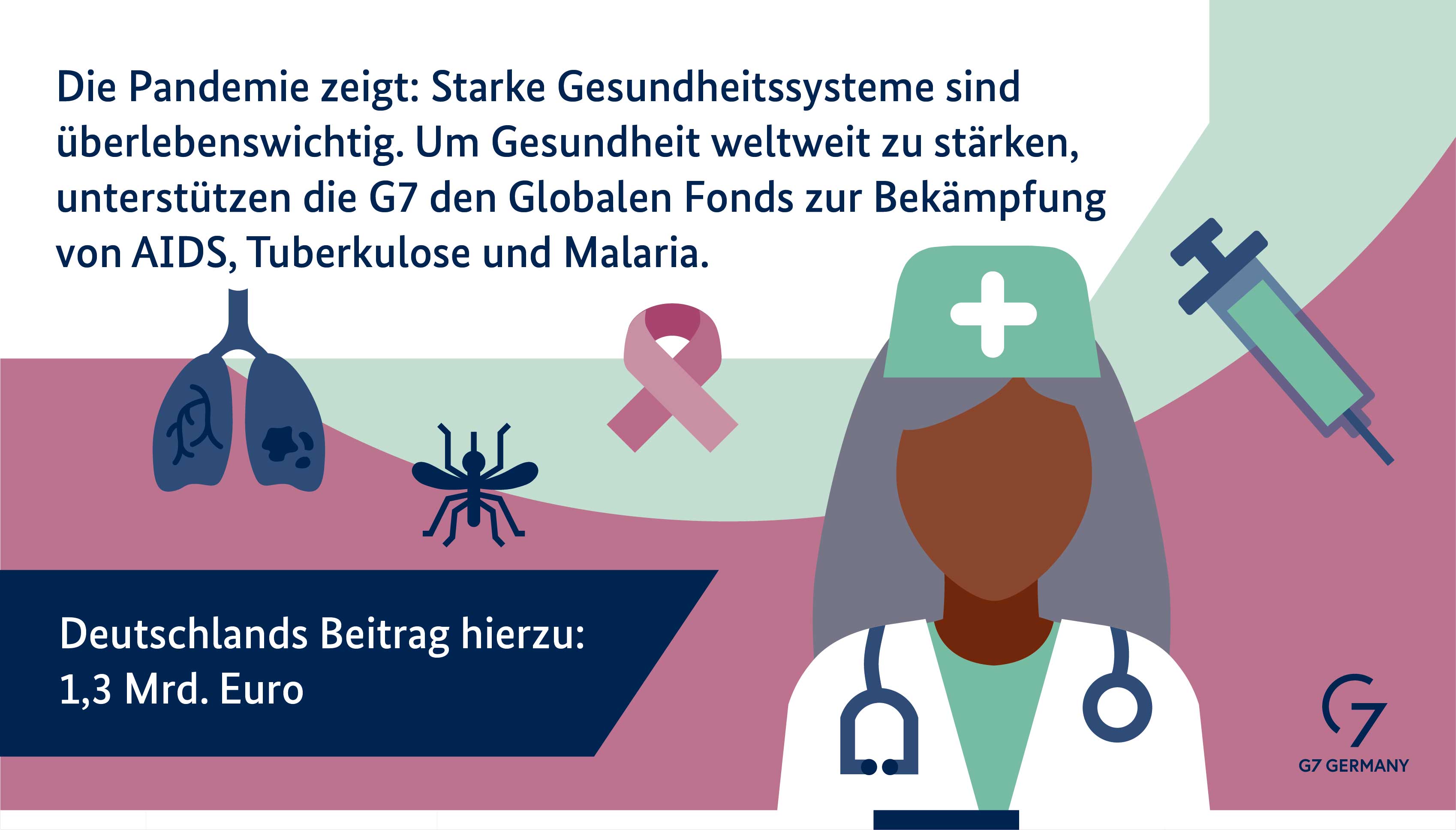 Die Pandemie zeigt: Starke Gesundheitssysteme sind überlebenswichtig. Um Gesundheit weltweit zu stärken, unterstützt die G7 den Globalen Fonds zur Bekämpfung von AIDS, Tuberkulose und Malaria. Deutschlands Beitrag hierzu: 1,3 Milliarden Euro