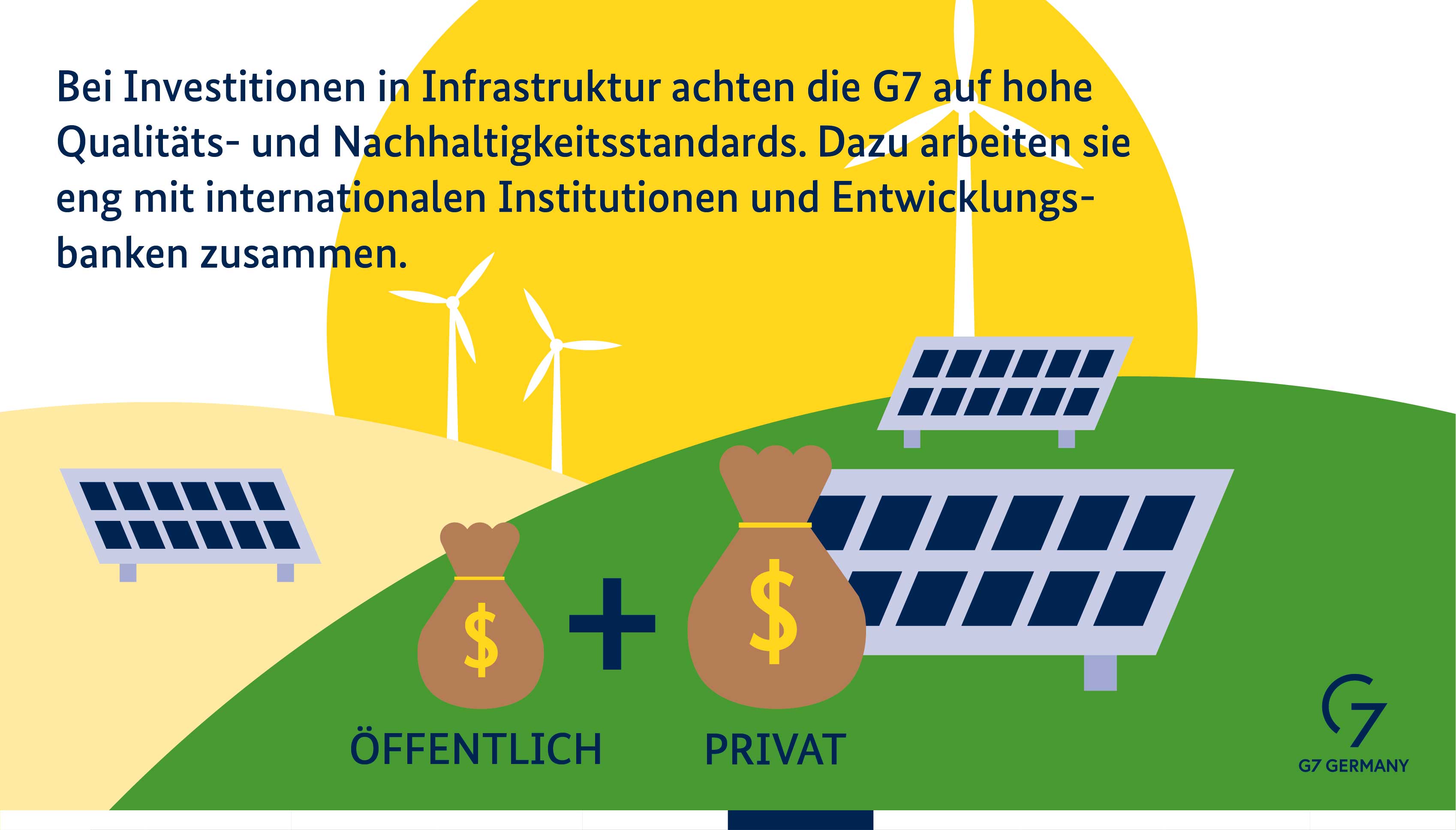 Bei Investitionen in Infrastruktur achtet die G7 auf hohe Qualitäts- und Nachhaltigkeitsstandards. Dazu arbeiten sie eng mit internationalen Institutionen und Entwicklungsbanken zusammen.