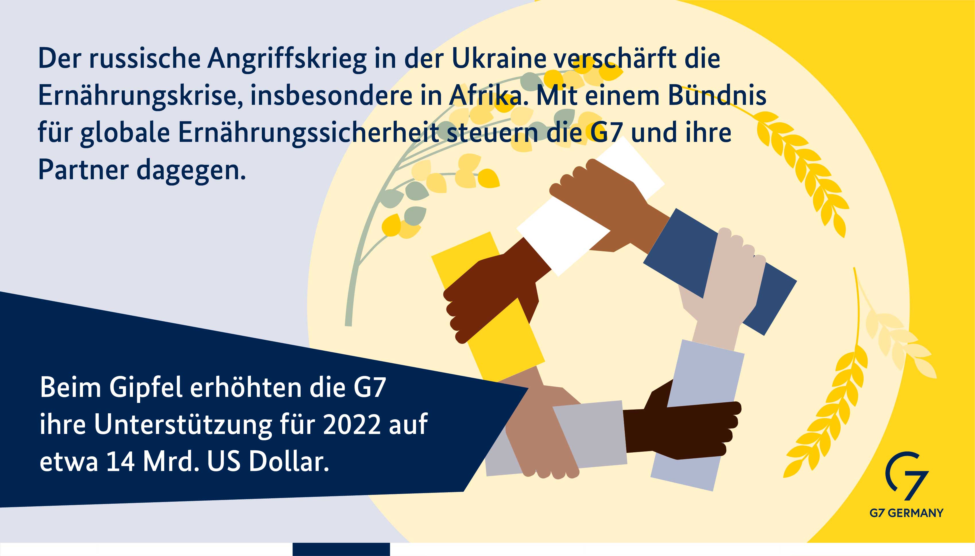 Der russische Angriffskrieg verschärft die globale Ernährungskrise, insbesondere in Afrika. Mit einem Bündnis für globale Ernährungssicherheit steuern die G7 und ihre Partner dagegen. Beim Gipfel stockt die G7 ihre Hilfen im Jahr 2022 auf 14 Milliarden US-Dollar auf.