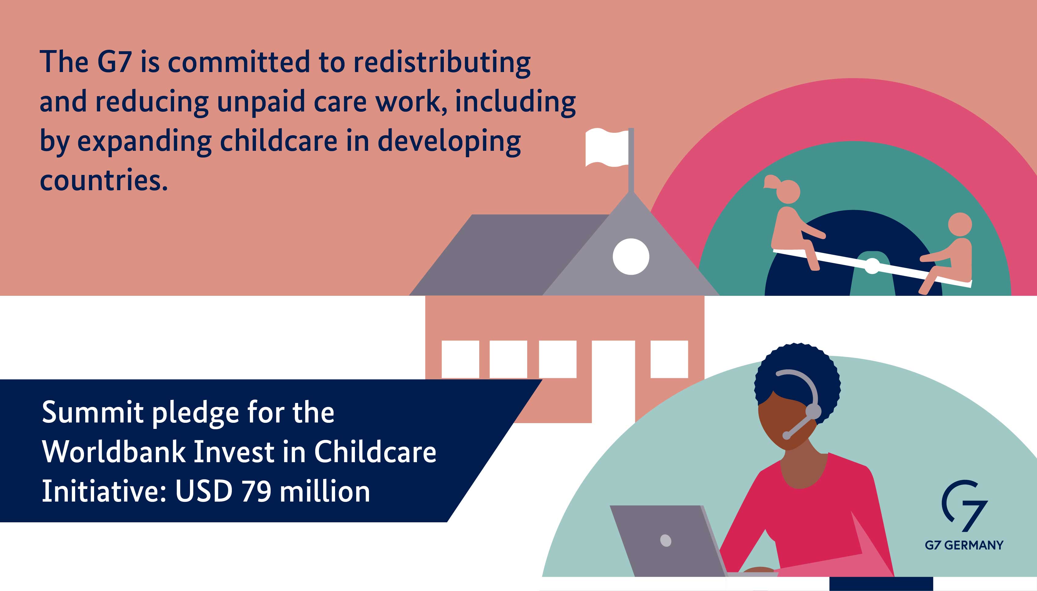 The G7 is committed to redistributing and reducing unpaid care work, including by expanding childcare in developing countries. Summit pledge for the World Bank Childcare Incentive Fund: 79 million US dollars