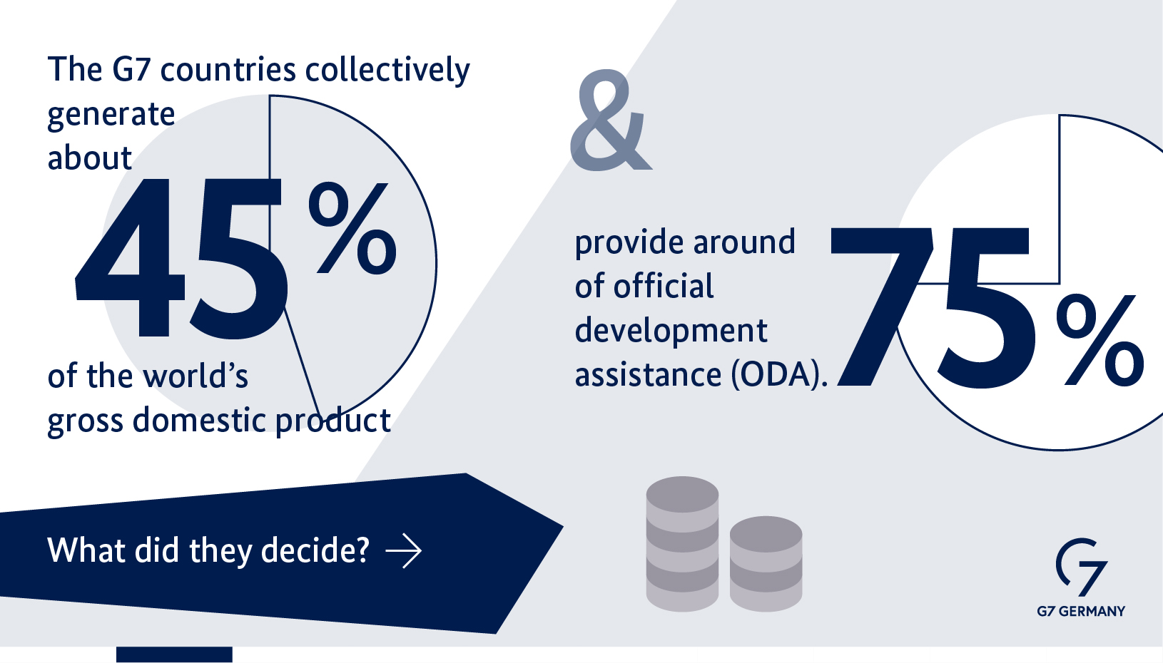 The G7 countries collectively generate about 45 percent of the world's gross domestic product and provide about 75 percent of the world's public spending on development cooperation. What have they decided?