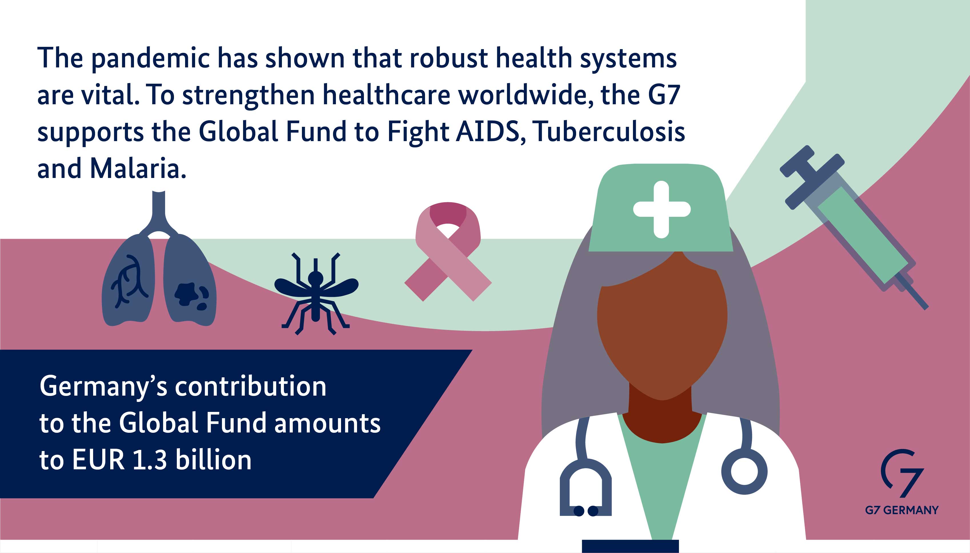 The pandemic has shown that strong health systems are vital. To strengthen health worldwide, the G7 supports the Global Fund to Fight AIDS, Tuberculosis and Malaria. Germany's contribution to this: 1.3 billion euros