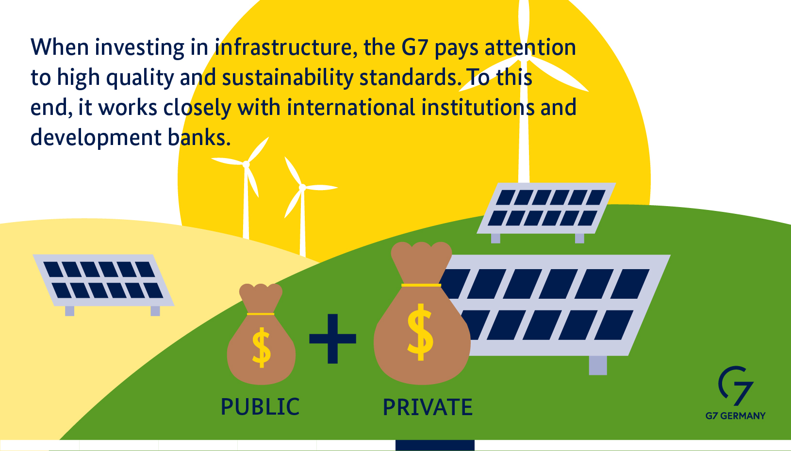 When investing in infrastructure, the G7 pays attention to high quality and sustainability standards. To this end, they work closely with international institutions and development banks.