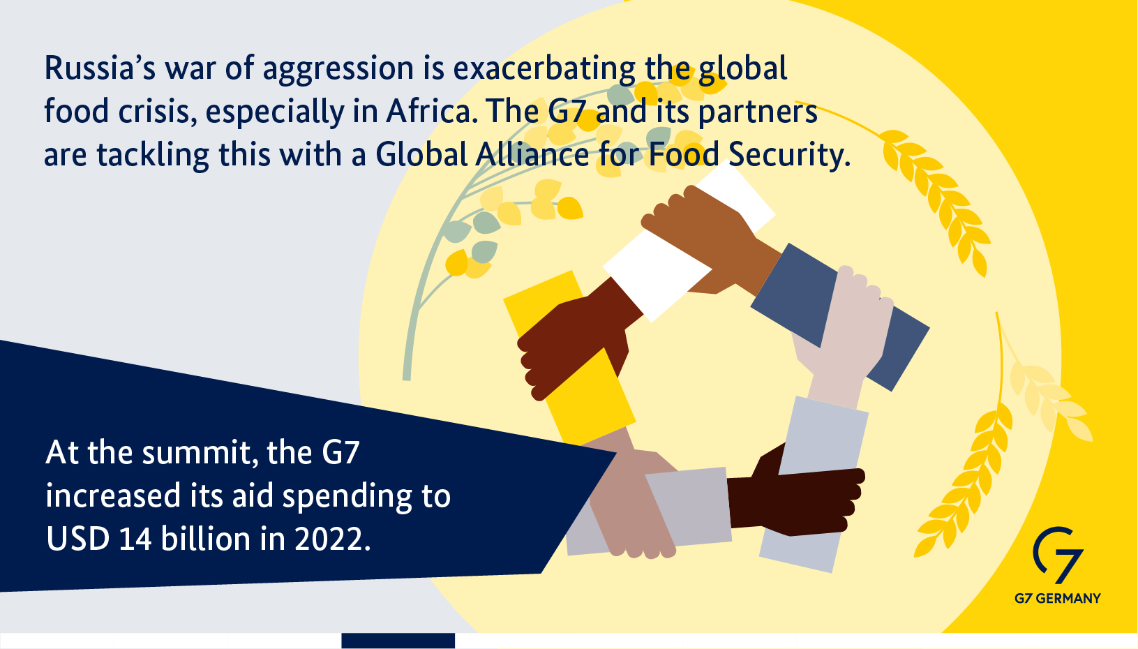 The Russian war of aggression is exacerbating the global food crisis, especially in Africa. The G7 and its partners are tackling this with an Global Alliance for Food Security. At the summit, the G7 increased its aid spending to 14 billion US dollars in 2022.