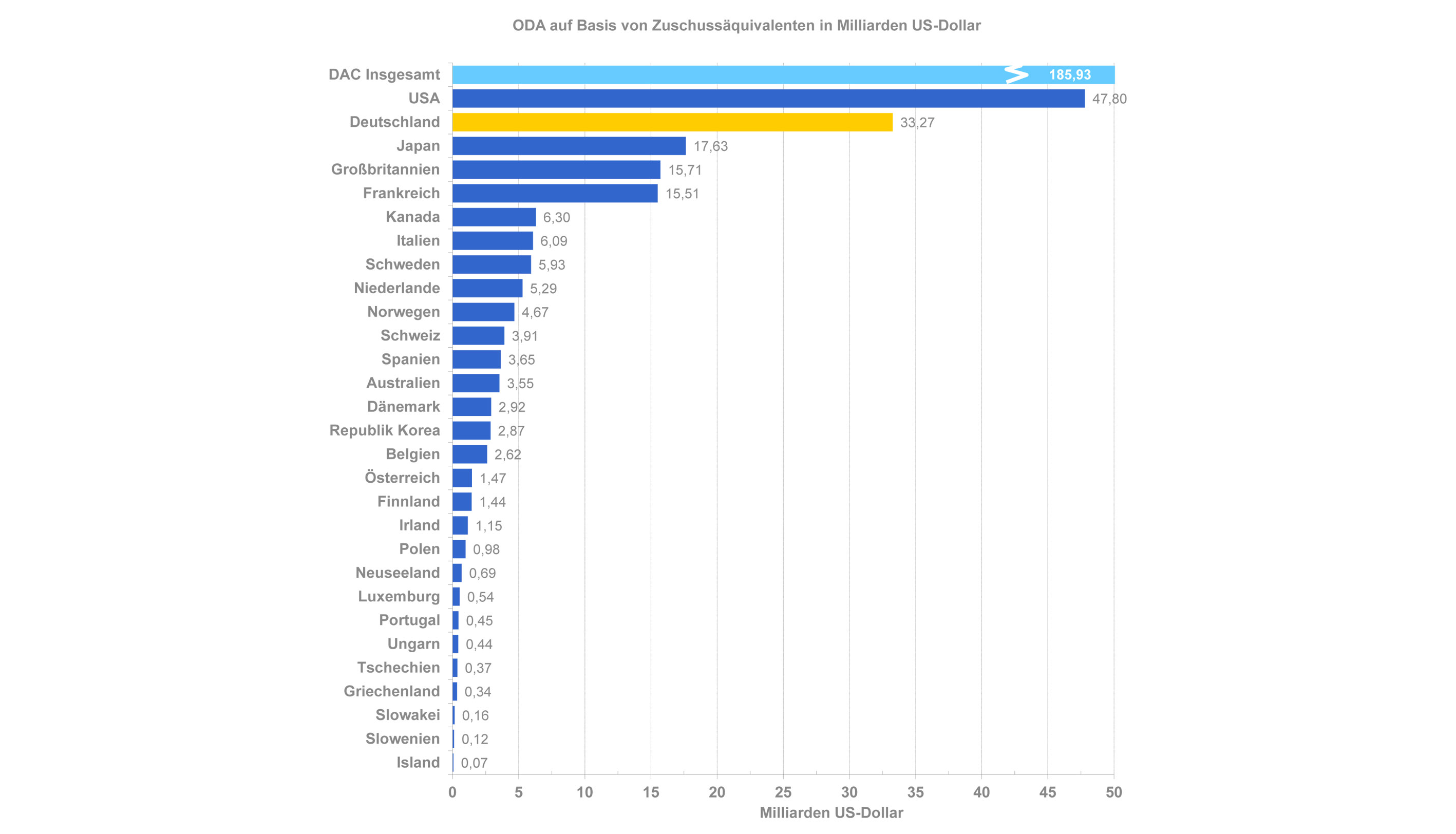 Geber im Vergleich 2020 (vorläufige Werte)