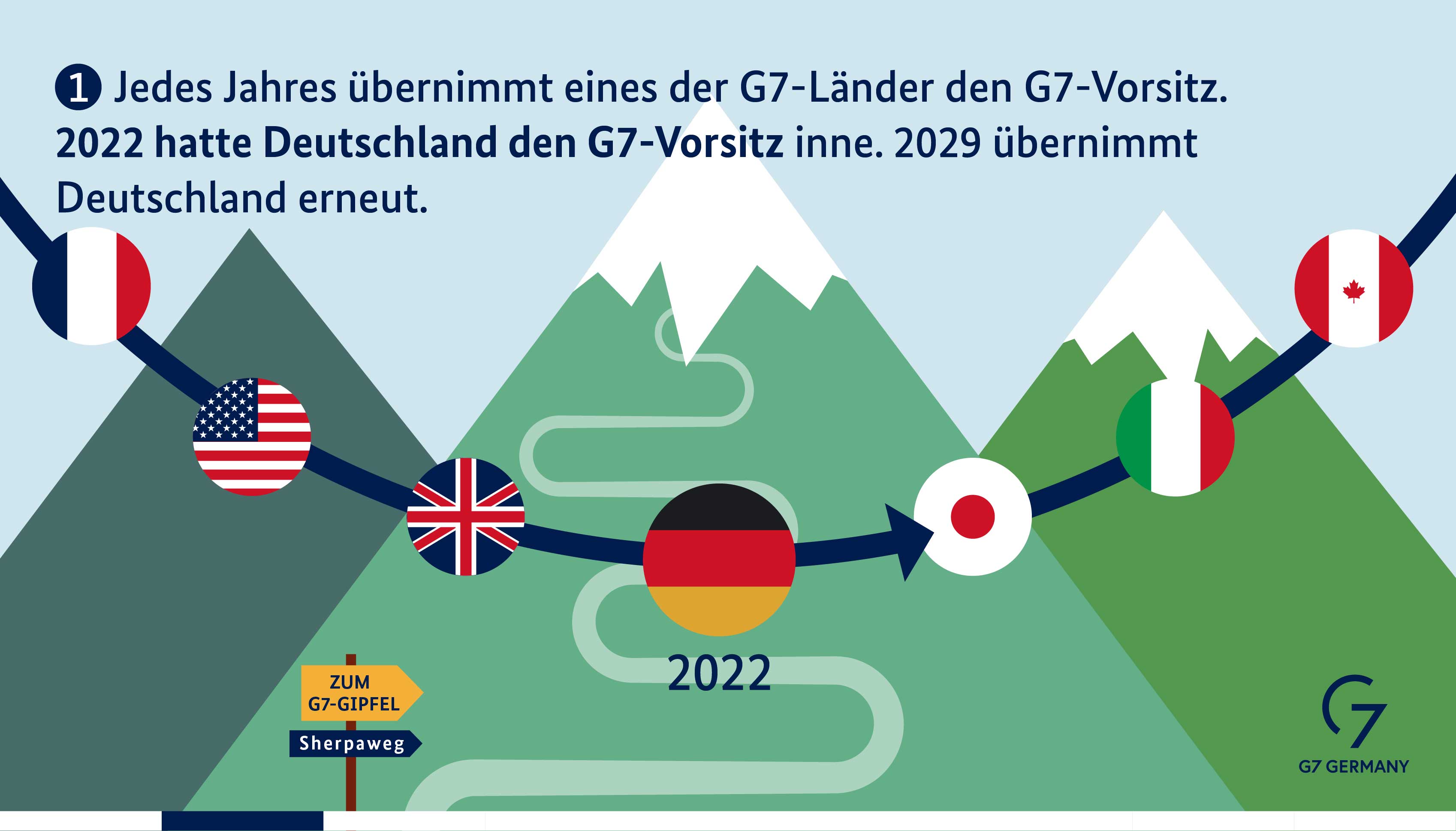 Jedes Jahr übernimmt eines der G7-Länder den G7-Vorsitz. 2022 hatte Deutschland den G7-Vorsitz inne. 2029 übernimmt Deutschland erneut.