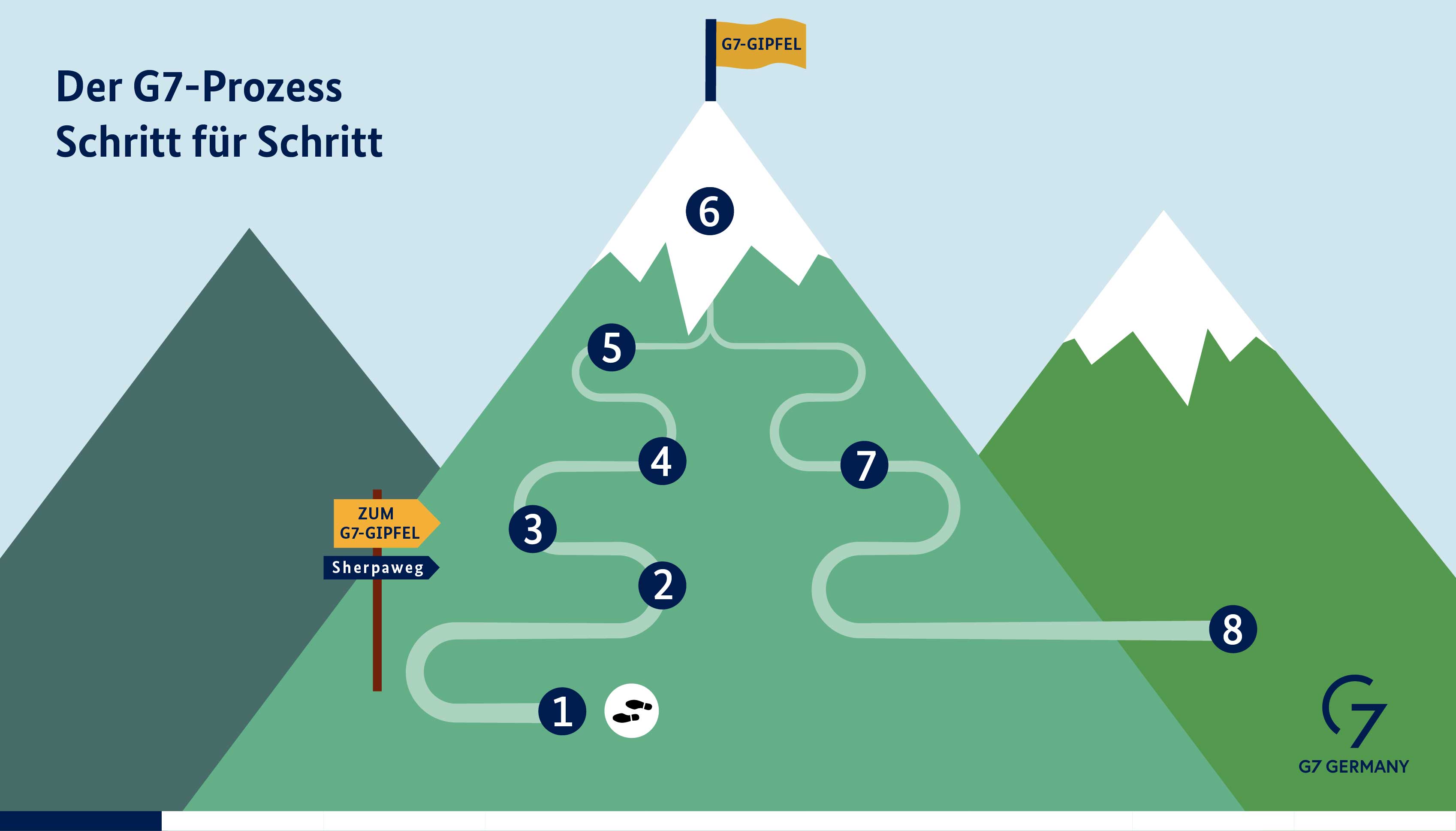 Der G7-Prozess Schritt für Schritt