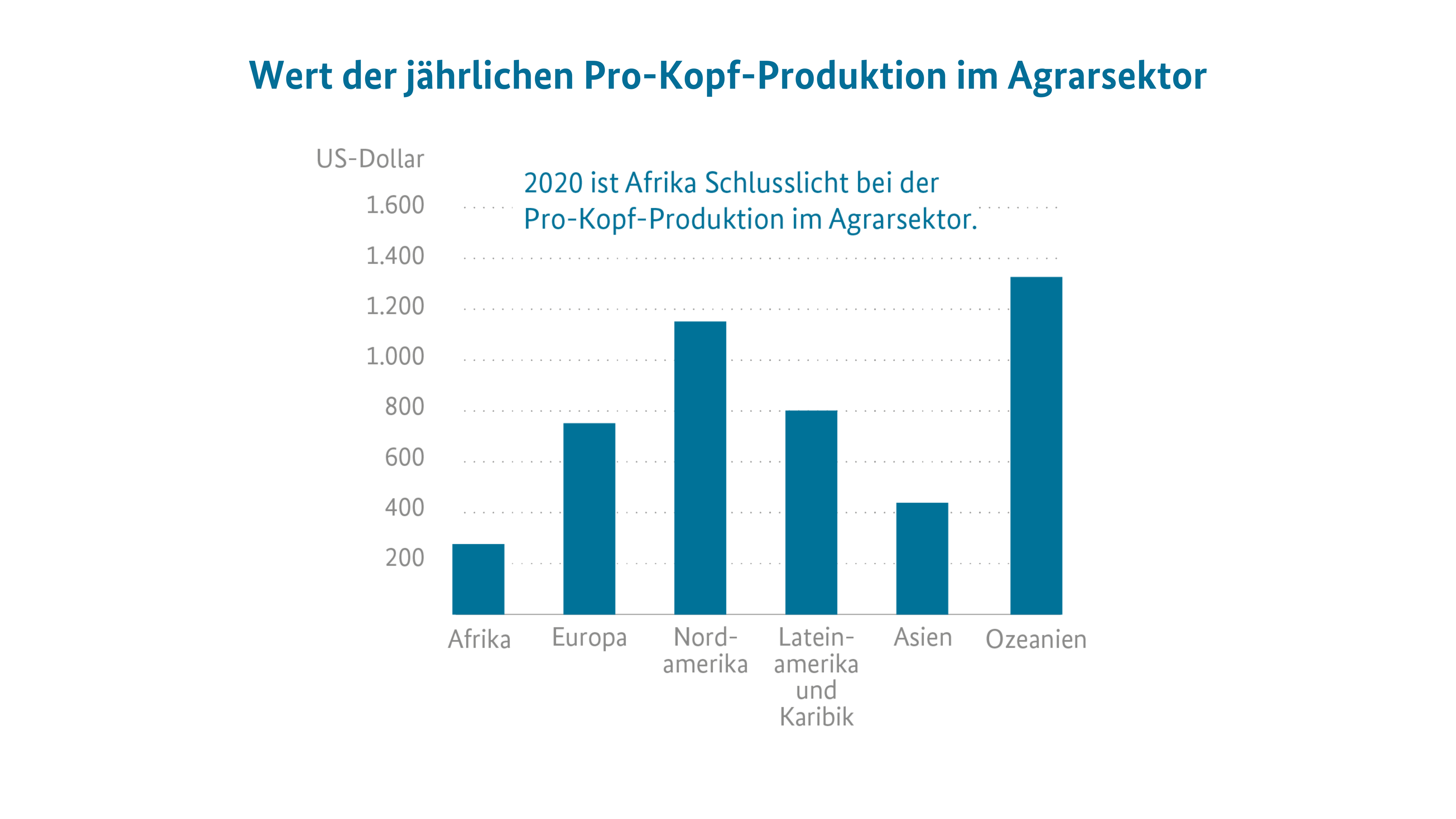 Wert der jährlichen Pro-Kopf-Produktion im Agrarsektor: 2020 ist Afrika Schlusslicht bei der Pro-Kopf-Produktion im Agrarsektor.