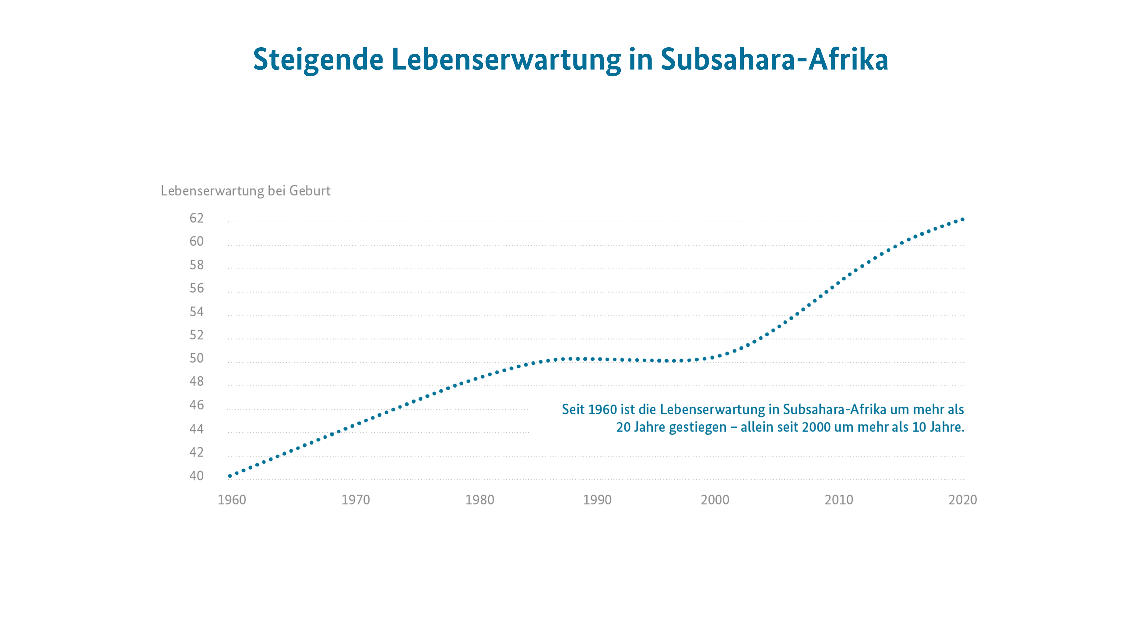 Steigende Lebenserwartung in Subsahara-Afrika: Seit 1960 ist die Lebenserwartung in Subsahara-Afrika um mehr als 20 Jahre gestiegen – allein seit 2000 um mehr als 10 Jahre.