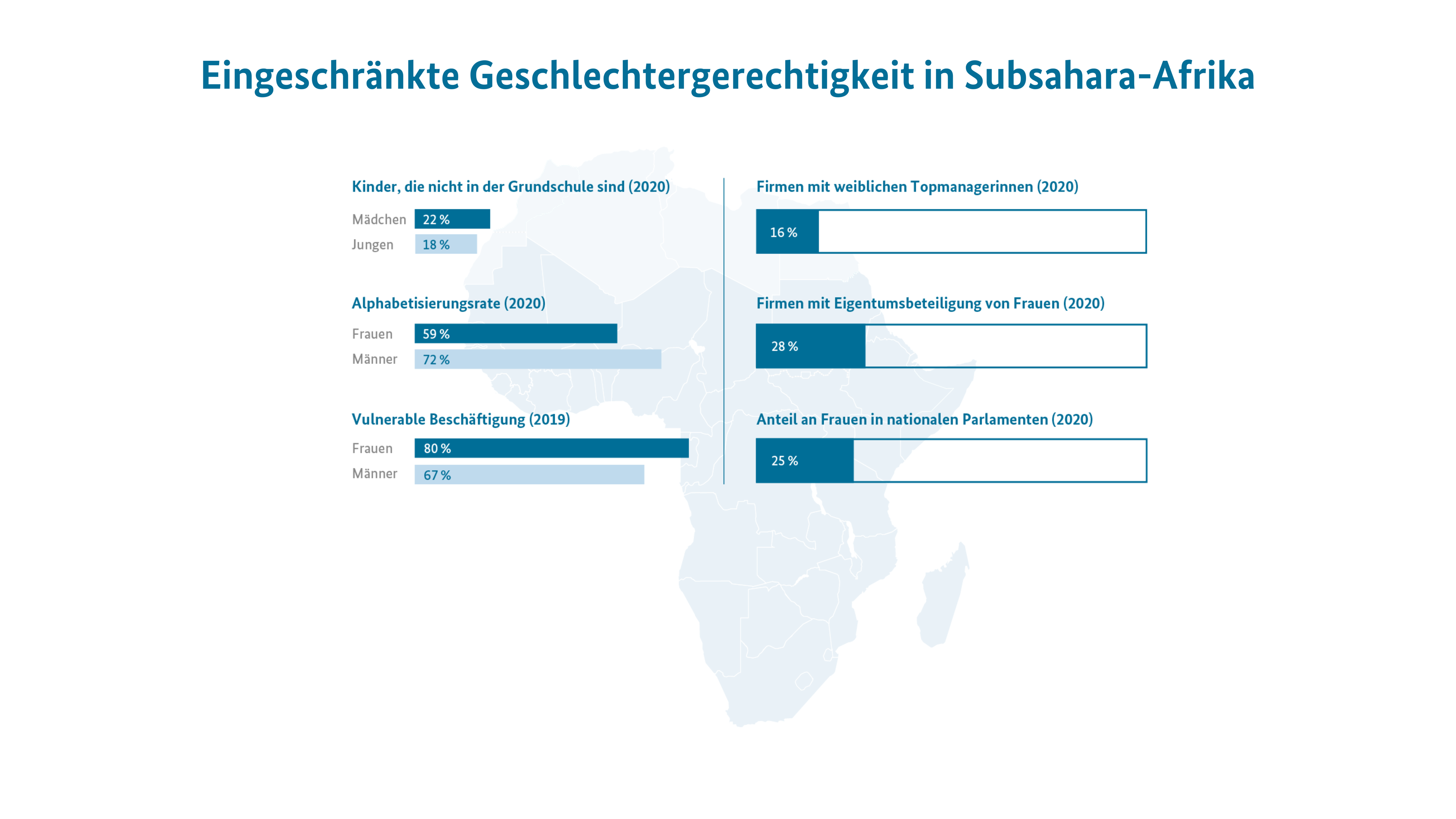 Eingeschränkte Geschlechtergerechtigkeit in Subsahara-Afrika