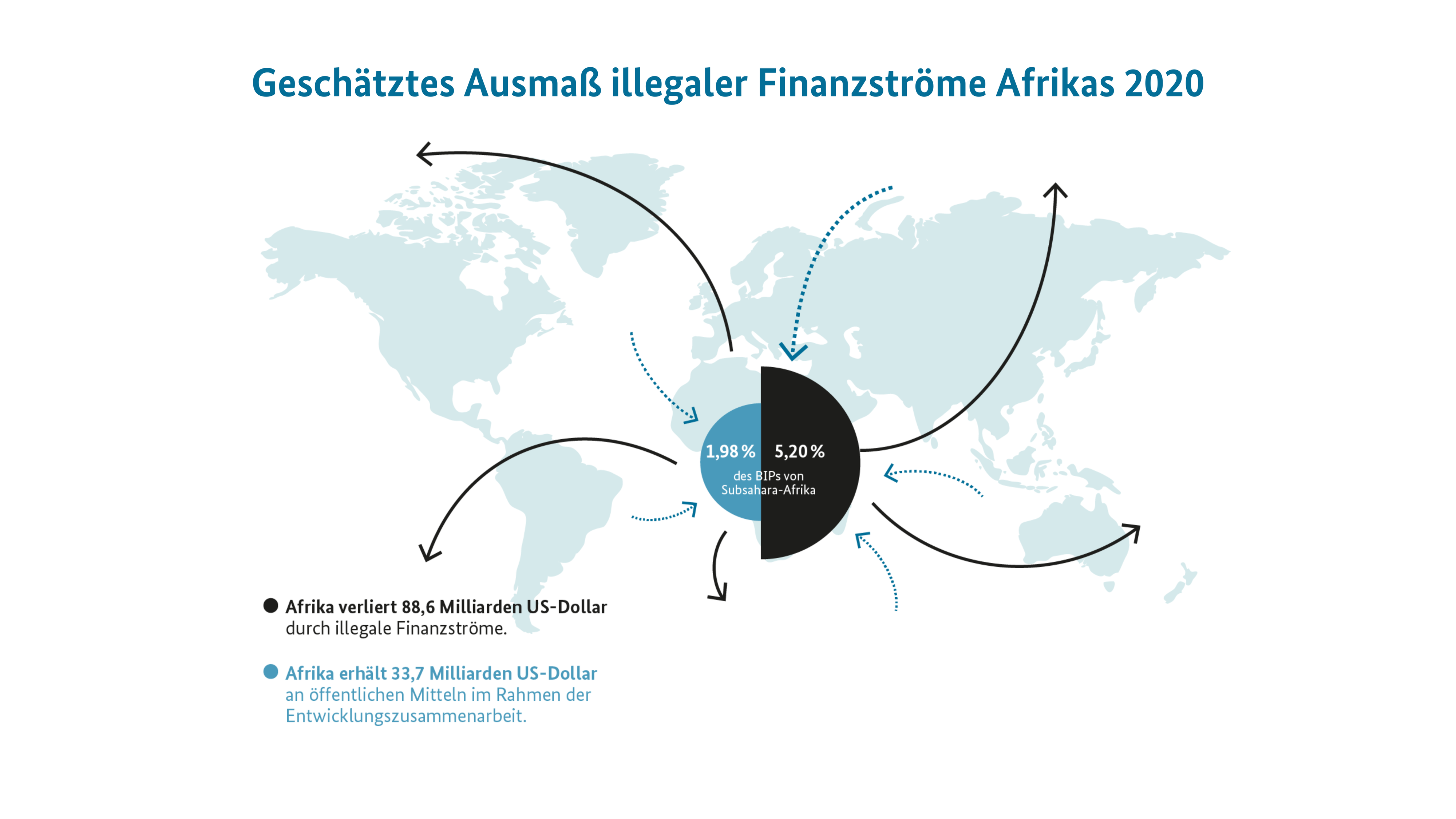 Geschätztes Ausmaß illegaler Finanzströme Afrikas 2020: Afrika verliert 88,6 Milliarden US-Dollar durch illegale Finanzströme. Afrika erhält 33,7 Millarden US-Dollar an öffentlichen Mitteln im Rahmen der Entwicklungszusammenarbeit.