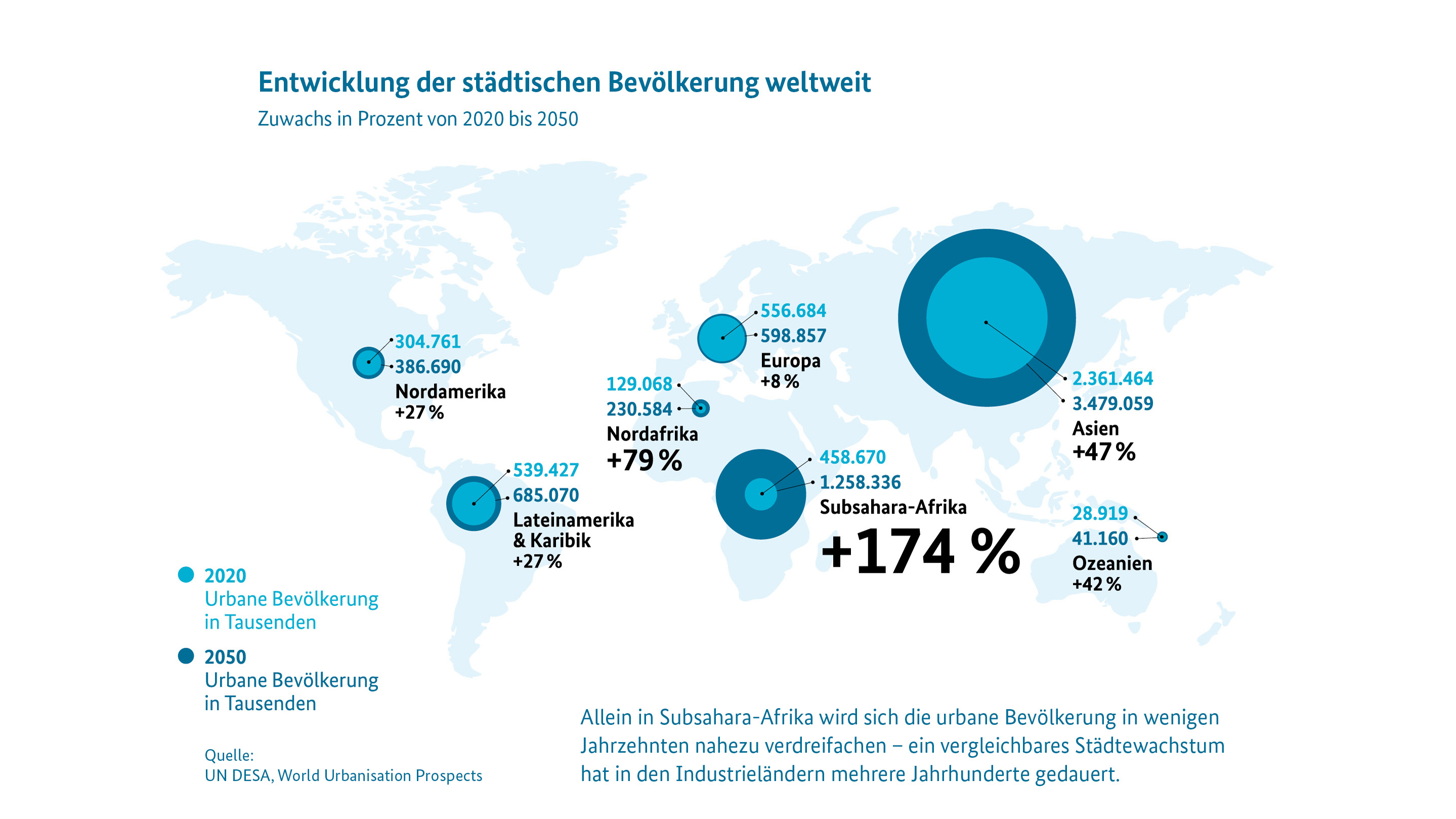 Entwicklung der städtischen Bevökerung weltweit, Zuwachs in Prozent von 2020 bis 2050: Nordamerika: +27 Prozent, Lateinamerika und Karibik: +27 Prozent, Nordafrika: +79 Prozent, Subsahara-Afrika: +174 Prozent, Europa: +8 Prozent, Asien: +47 Prozent, Ozeanien: +42%