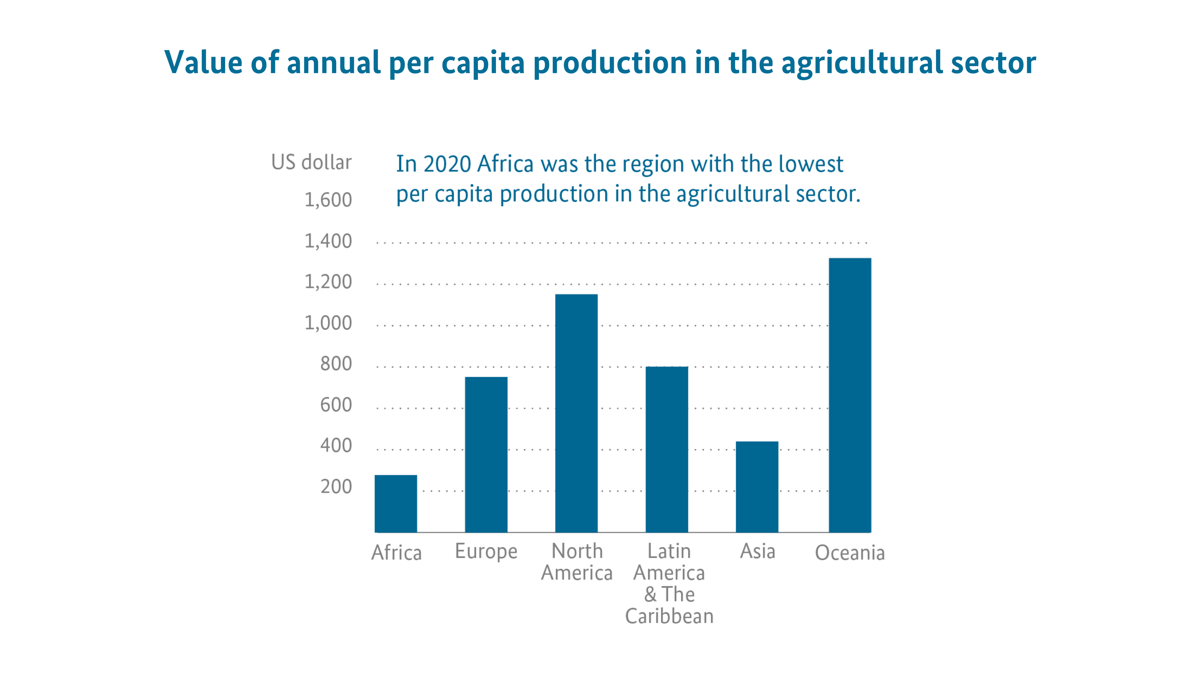 Value of annual per capita production in the agricultural sector: In 2020 Africa was the region with the lowest per capita production in the agricultural sector.