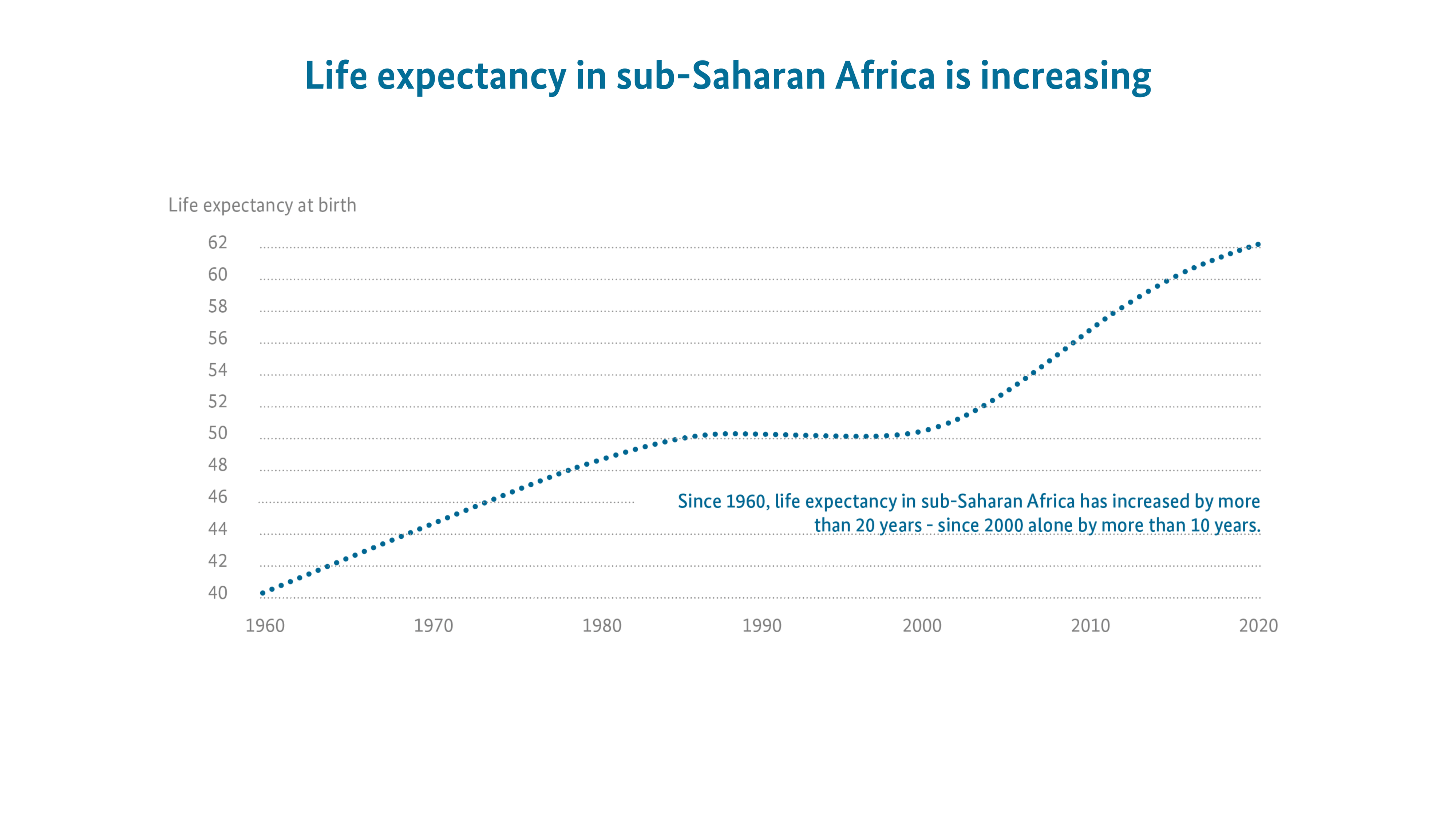 Life expectancy in sub-Saharan Africa is increasing: Since 1960, life expectancy in sub-Saharan Africa has increased by more than 20 years – since 2000 alone by more than 10 years.