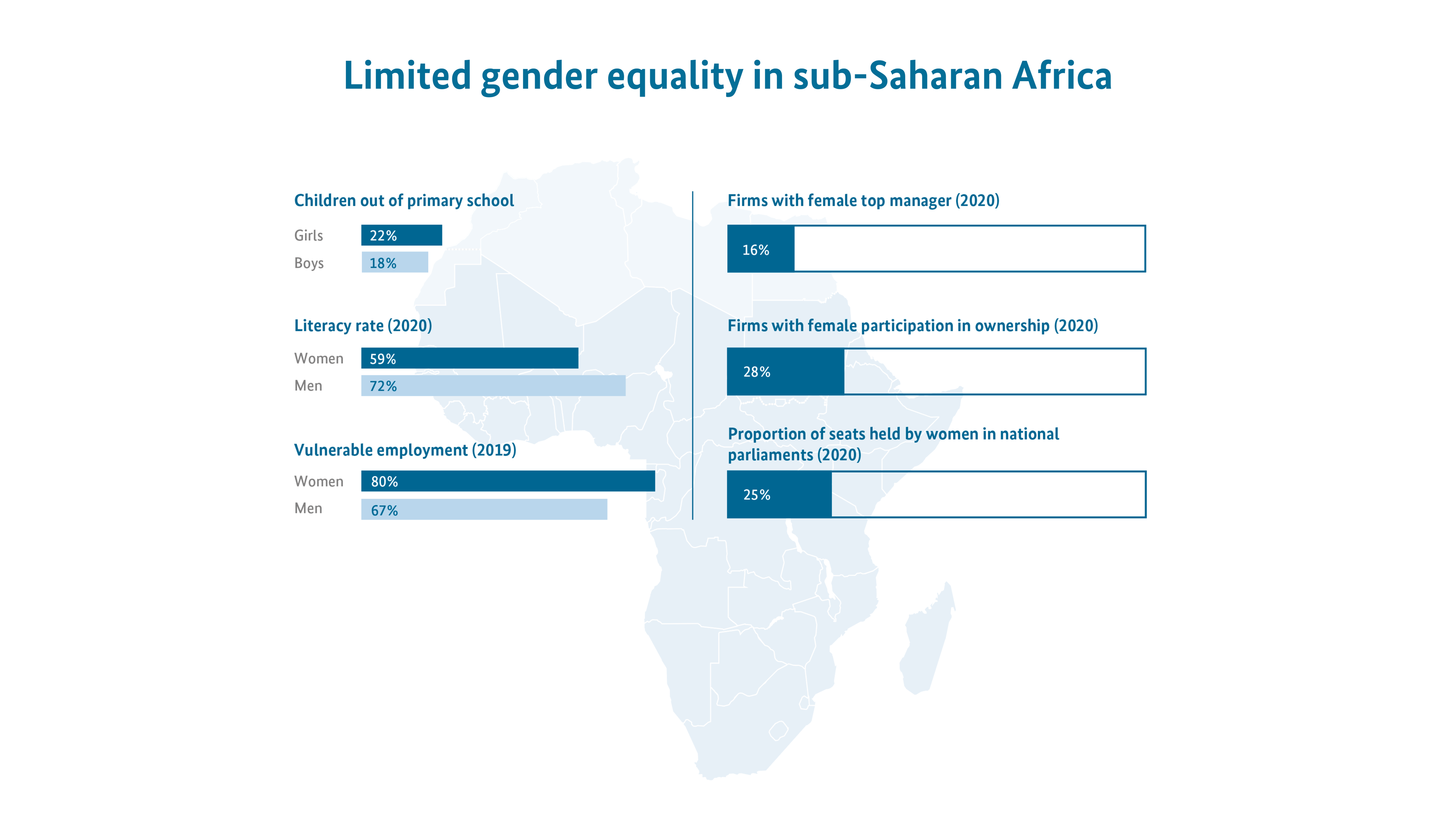 Limited gender equality in sub-Saharan Africa