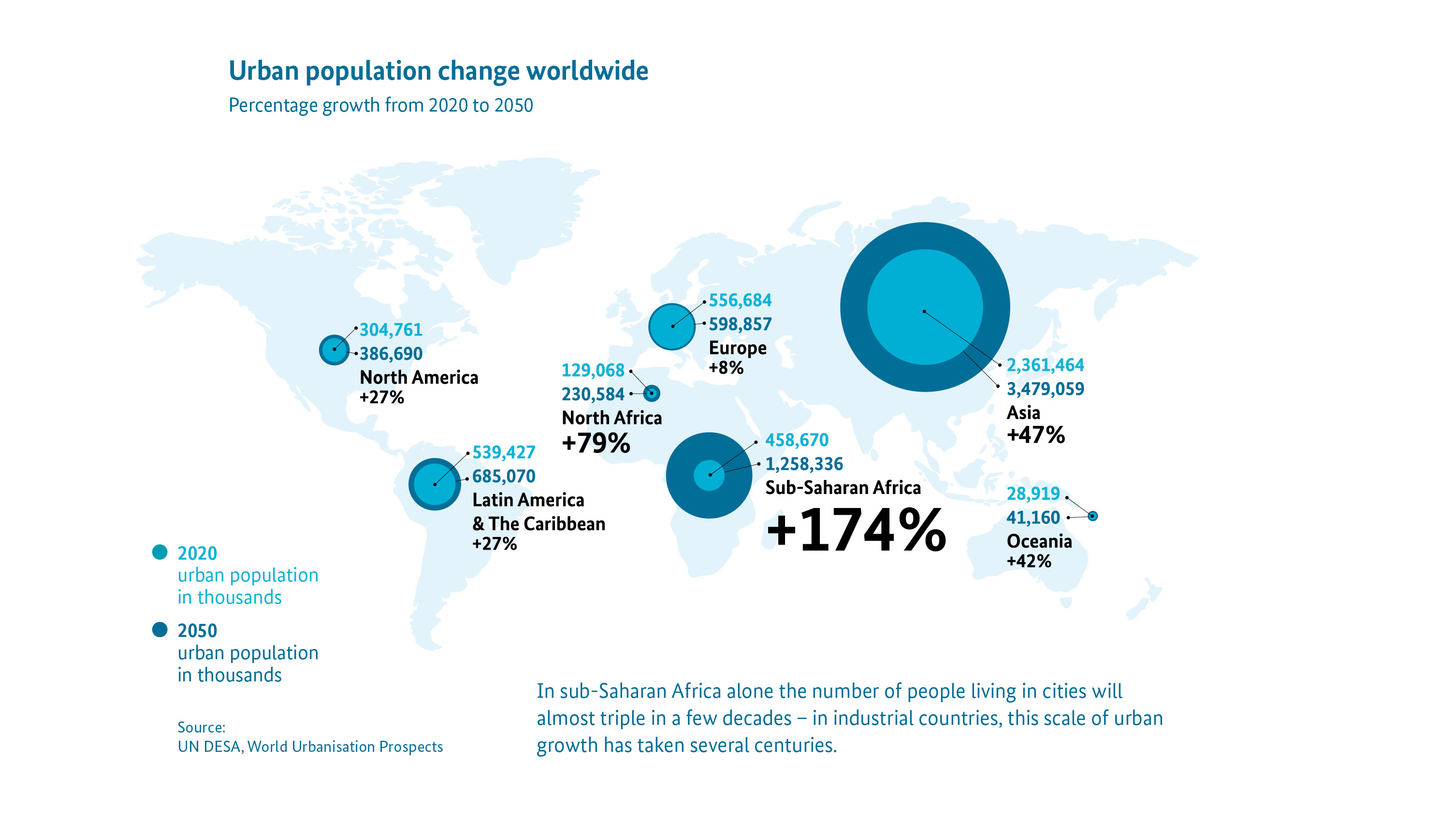 Urban population change worldwide (Percentage growth from 2020 to 2050): In sub-Saharan Africa alone the number of people living in cities will almost triple in a few decades – in industrial countries, this scale of urban growth has taken several centuries.