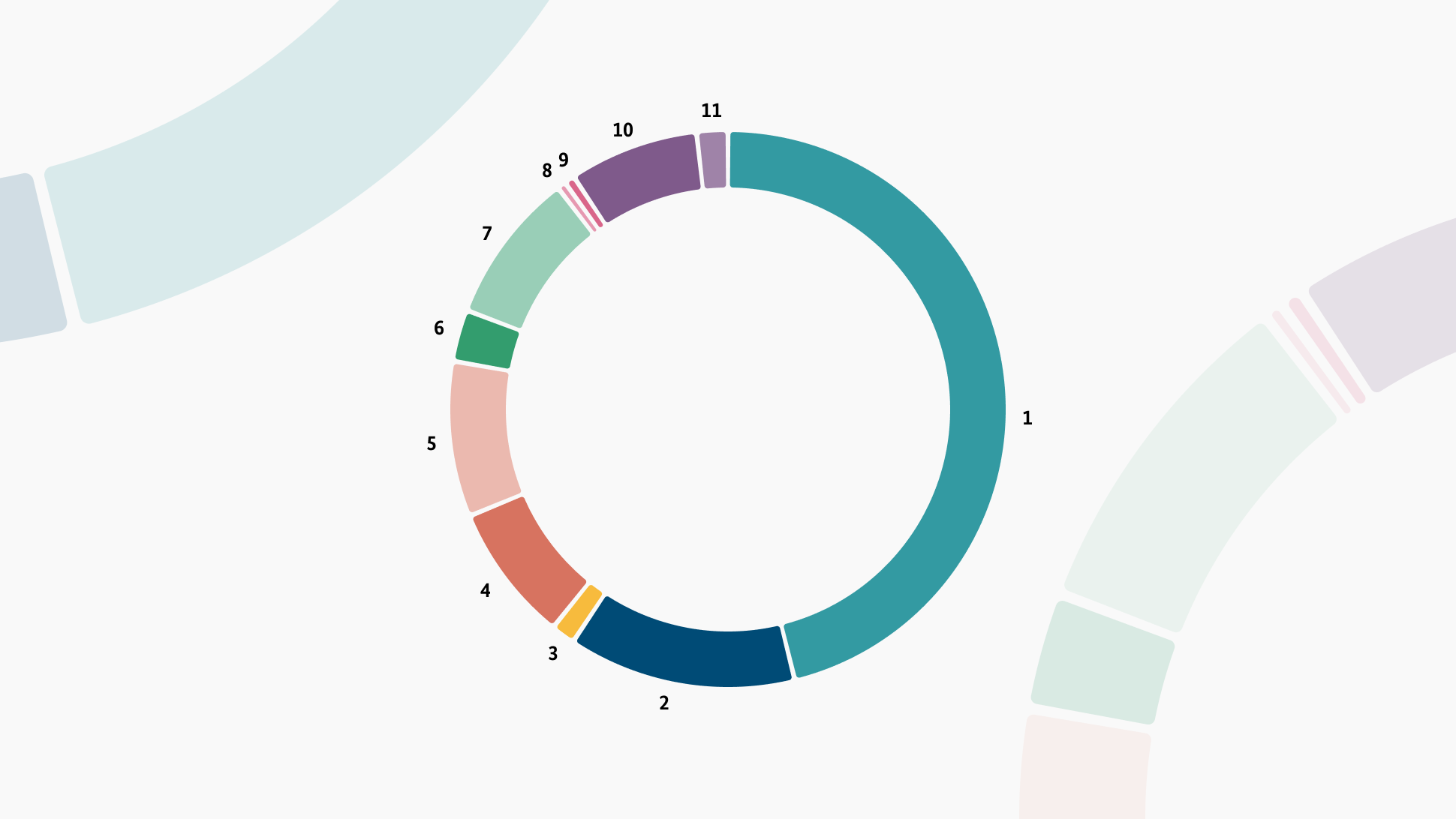 Distribution of the BMZ budget 2022
