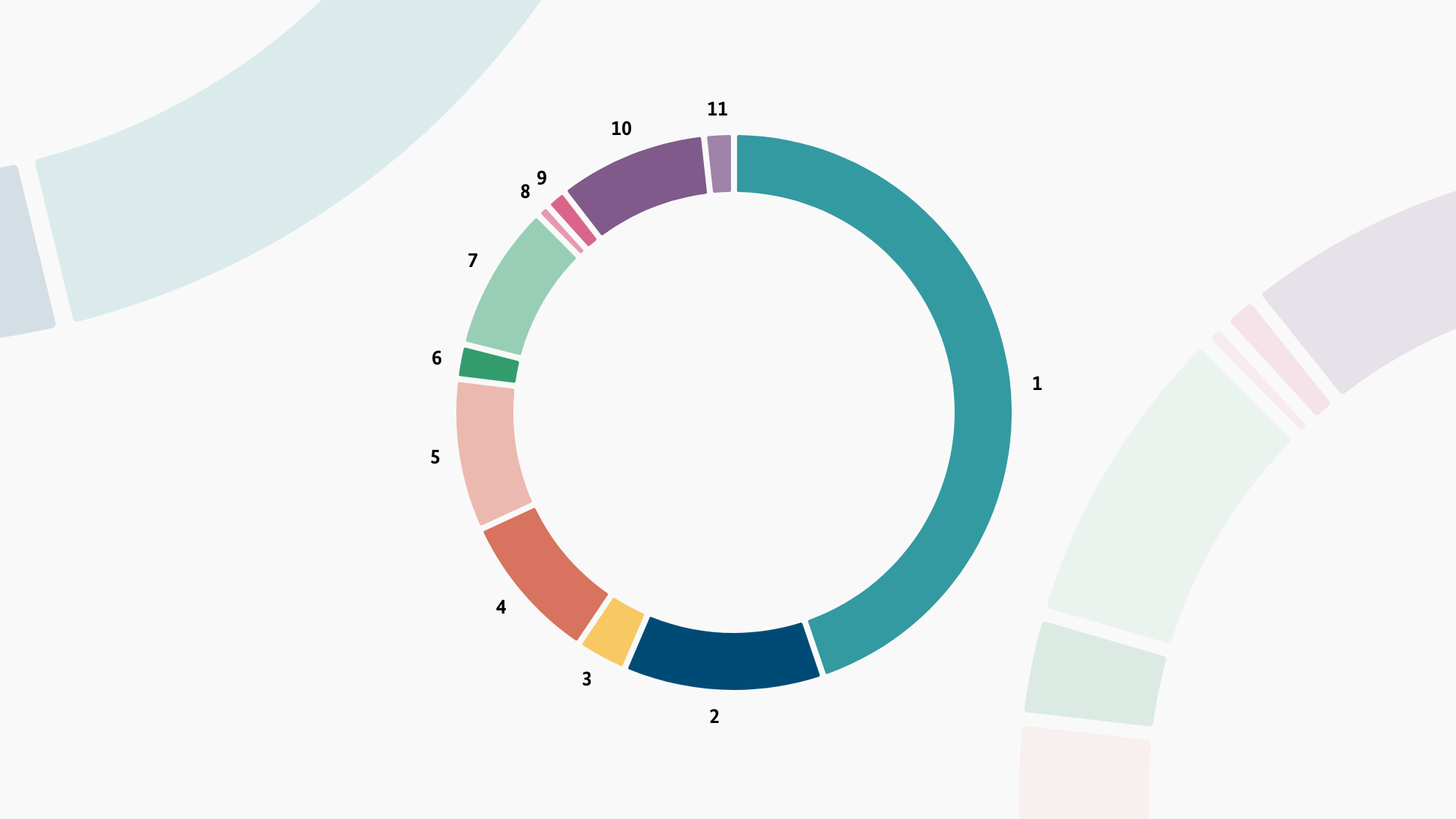 Distribution of the BMZ budget 2022