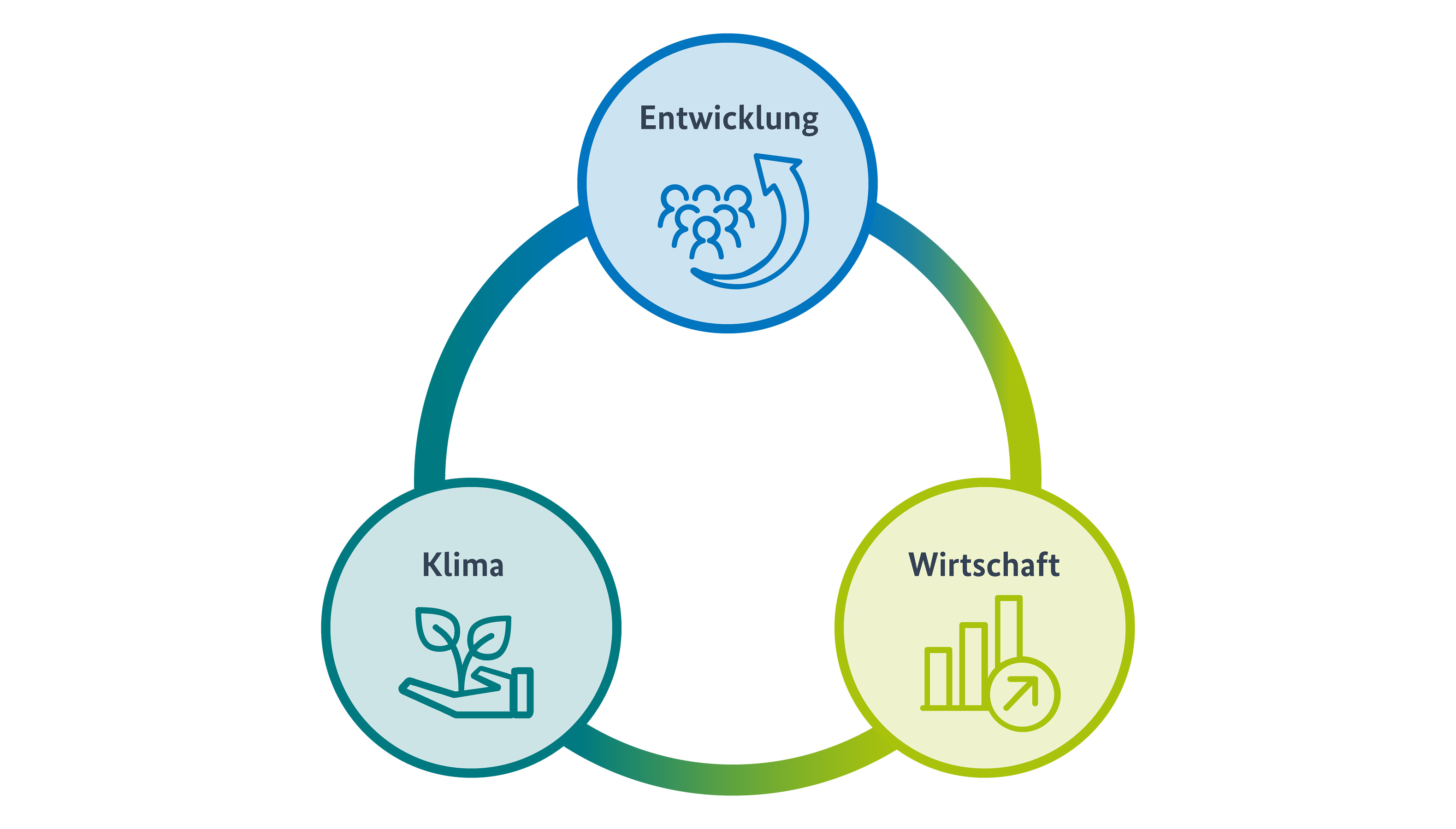 Grafik mit drei Kreisen, die kreisförmig miteinander verbunden sind. Im oberen Kreis steht "Entwicklung", im Kreis unten links steht "Klima" und im Kreis unten rechts steht "Wirtschaft"