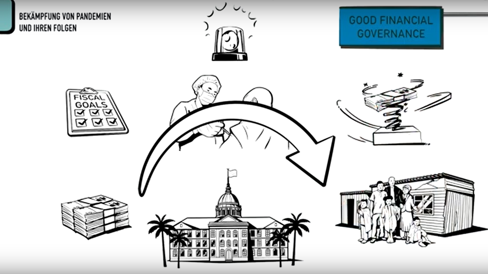 Standbild aus dem Video „Good Financial Governance“ und die Prioritäten deutscher Entwicklungszusammenarbeit