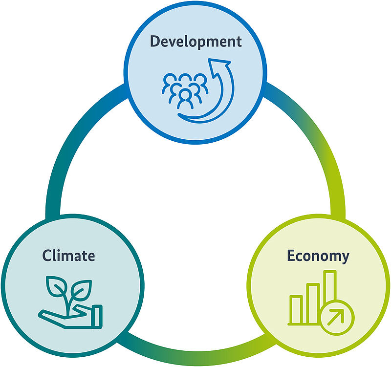 • Diagram consisting of three circles that are linked through one large circle. The top circle is labelled "Development", the bottom left one is labelled "Climate" and the bottom right one is labelled "Economy".