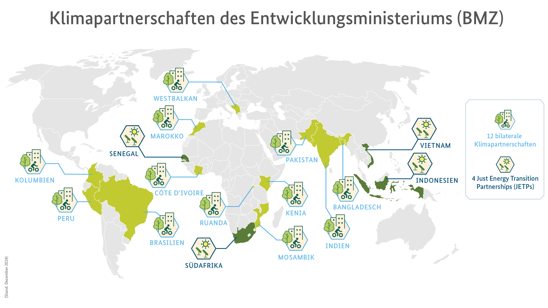 Klima- und Entwicklungspartnerschaften | BMZ