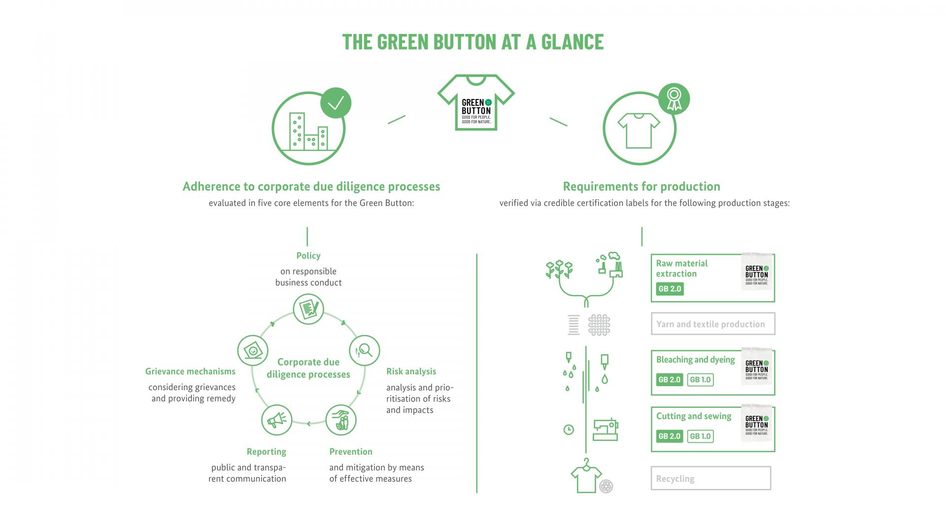 The Green Button at a glance 