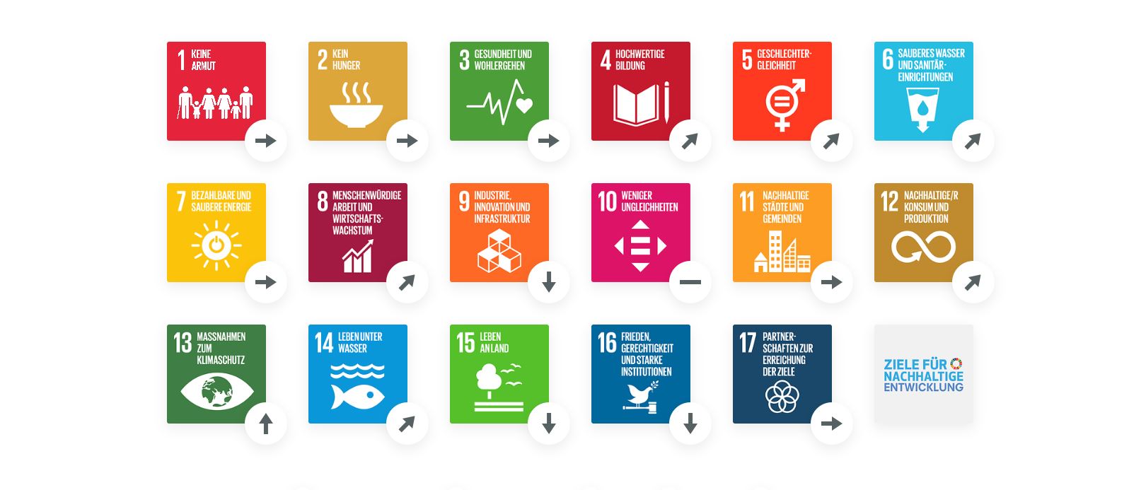 SDG-Trends Mosambik