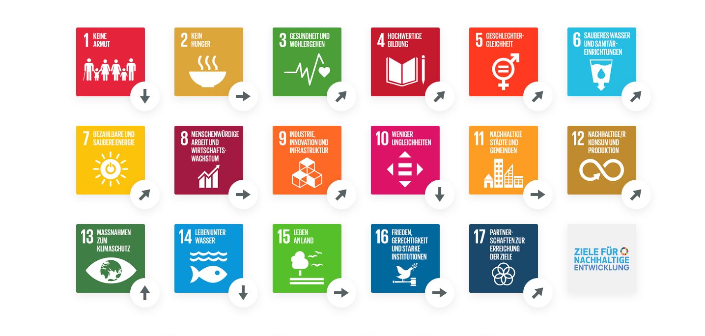 SDG-Trends Kolumbien