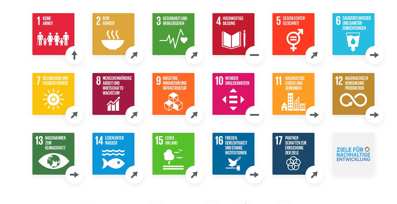SDG-Trends