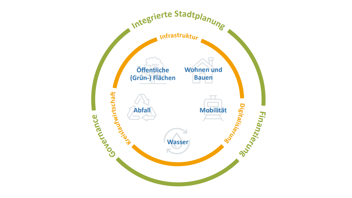 Prioritäten der deutschen Entwicklungszusammenarbeit für nachhaltige Stadtentwicklung