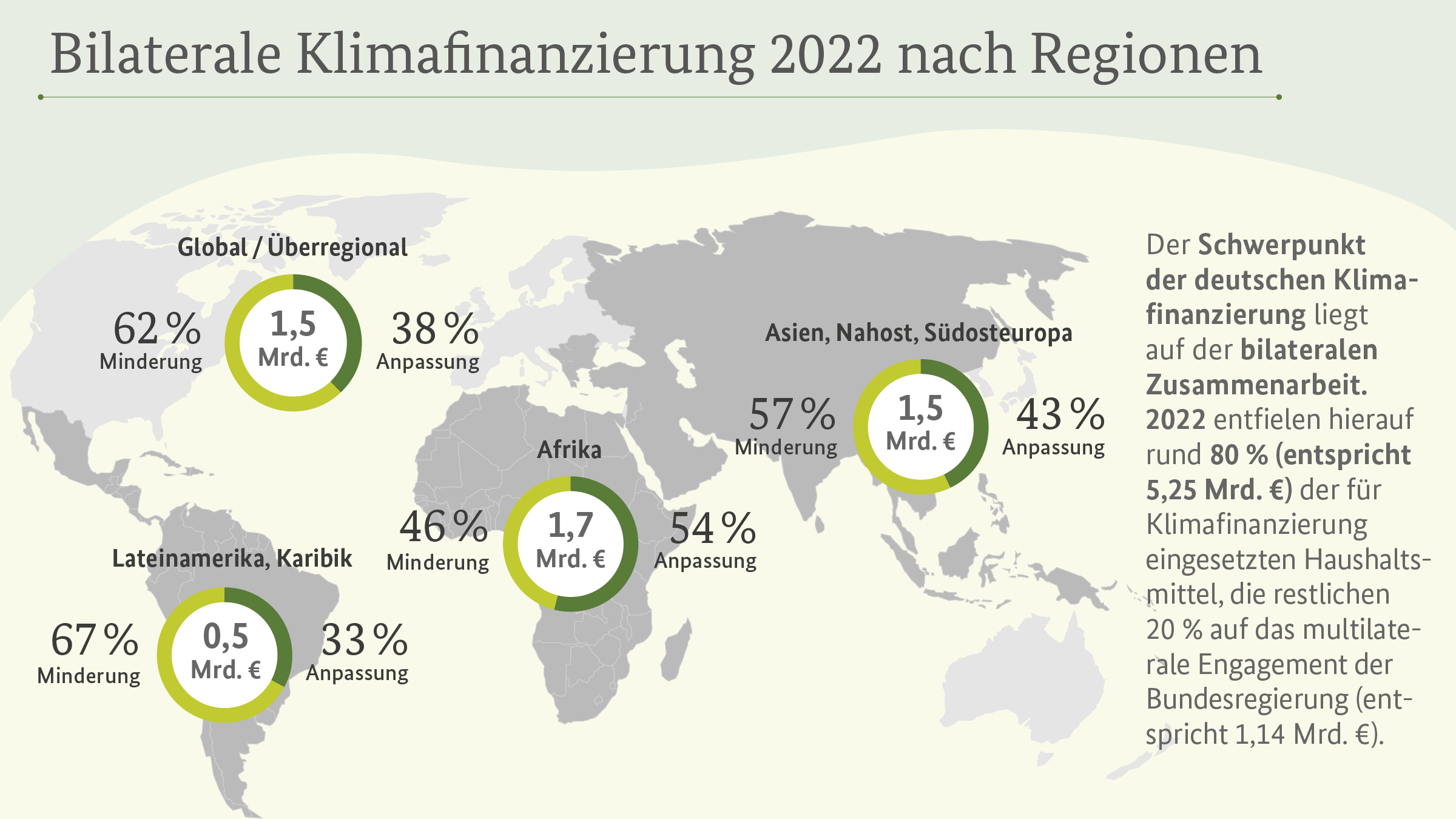 Bilaterale Klimafinanzierung 2022 nach Regionen: Der Schwerpunkt der deutschen Klimafinanzierung liegt auf der bilateralen Zusammenarbeit. Das BMZ arbeitet mit fast allen seinen Partnerländern zu diesen Themen zusammen. Das Engagement baut auf den Bestrebungen der Partnerländer auf, Klimaschutz und Klimaanpassung in ihre nationalen Entwicklungsstrategien einzubinden. 