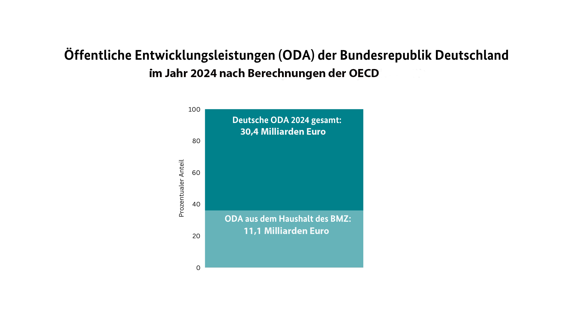 Im Vergleich, Stapeldiagramm: Vorläufige deutsche ODA 2024 gesamt (30 Milliarden Euro) und Anteil, der dem BMZ zugerechnet wird (10,8 Milliarden Euro) 