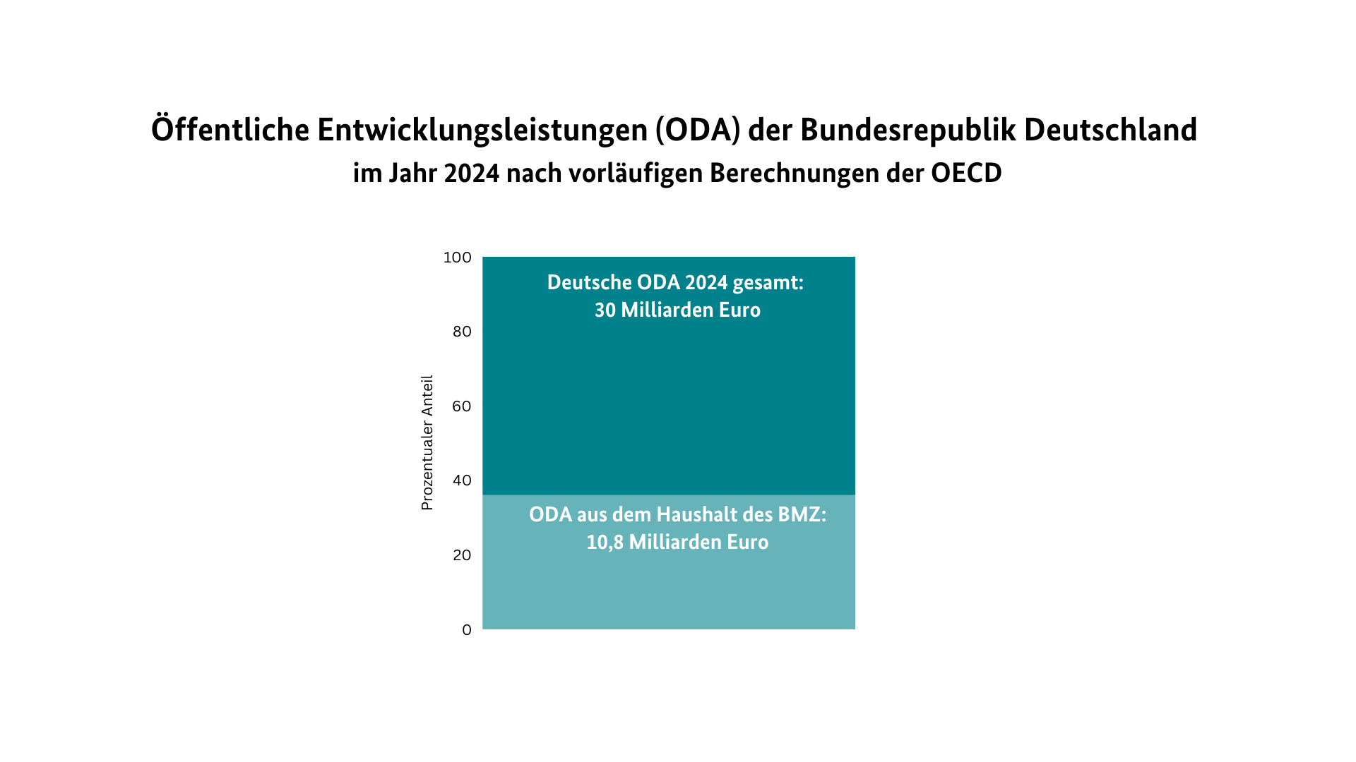 Im Vergleich: Deutsche ODA und BMZ-Haushalt