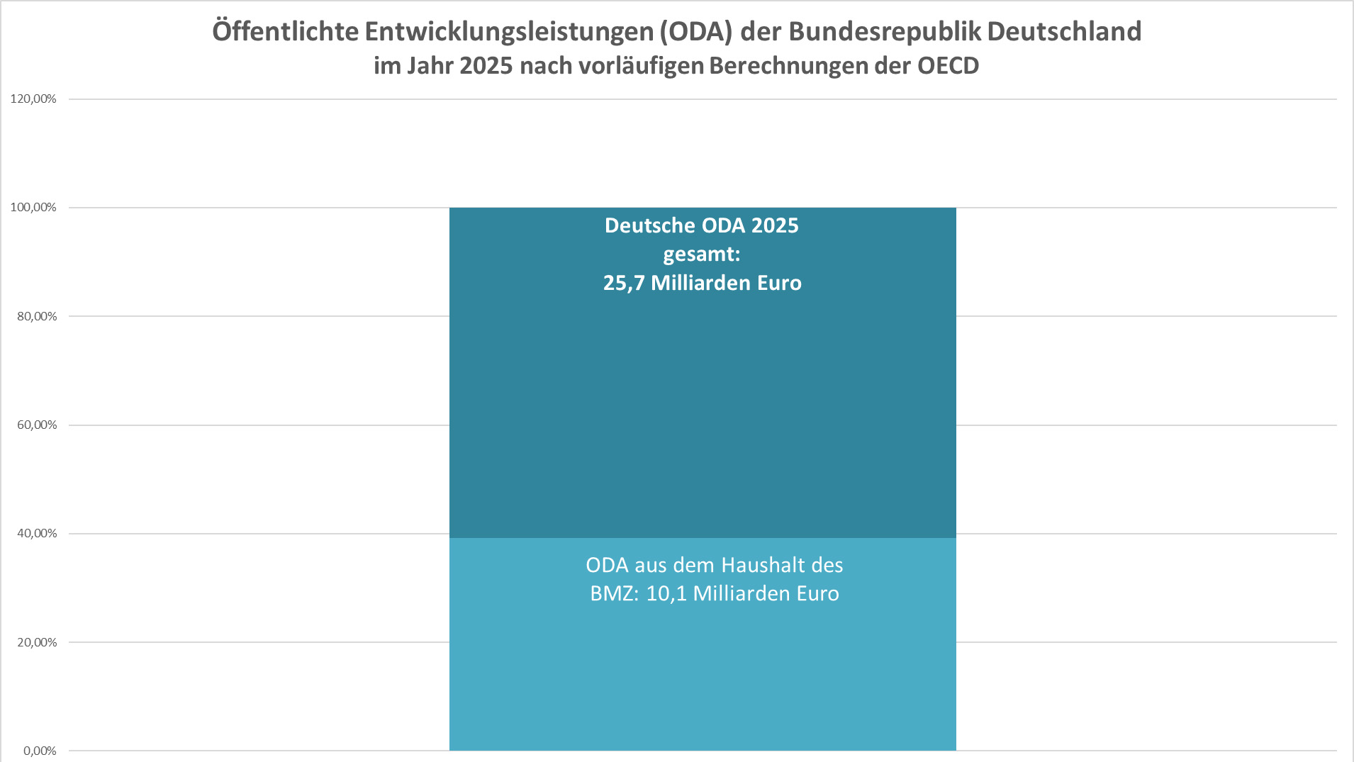 Im Vergleich, Stapeldiagramm: Vorläufige deutsche ODA 2024 gesamt (30 Milliarden Euro) und Anteil, der dem BMZ zugerechnet wird (10,8 Milliarden Euro) 