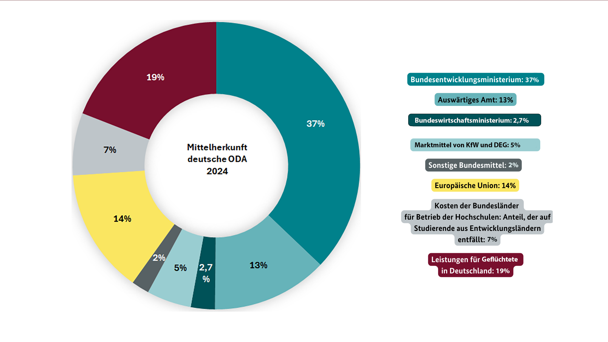 Mittelherkunft der deutschen ODA 2024 (vorläufige, gerundete Werte)