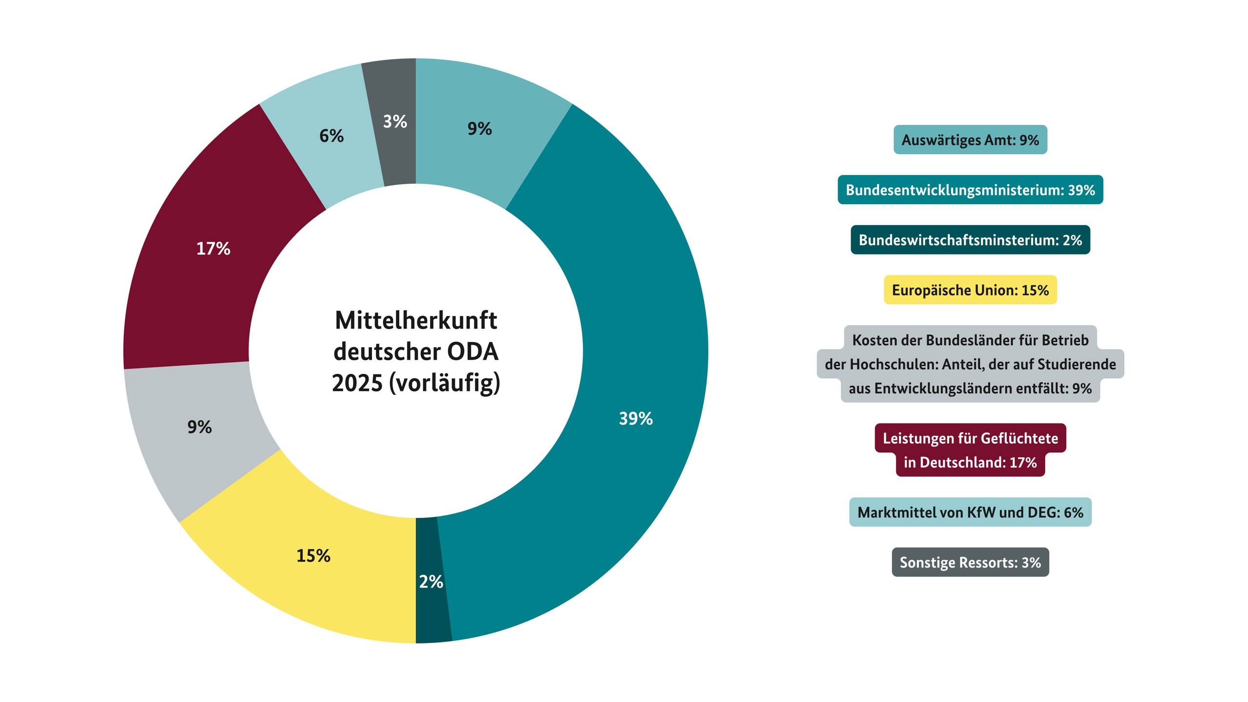 Mittelherkunft der deutschen ODA 2024 (vorläufige, gerundete Werte)