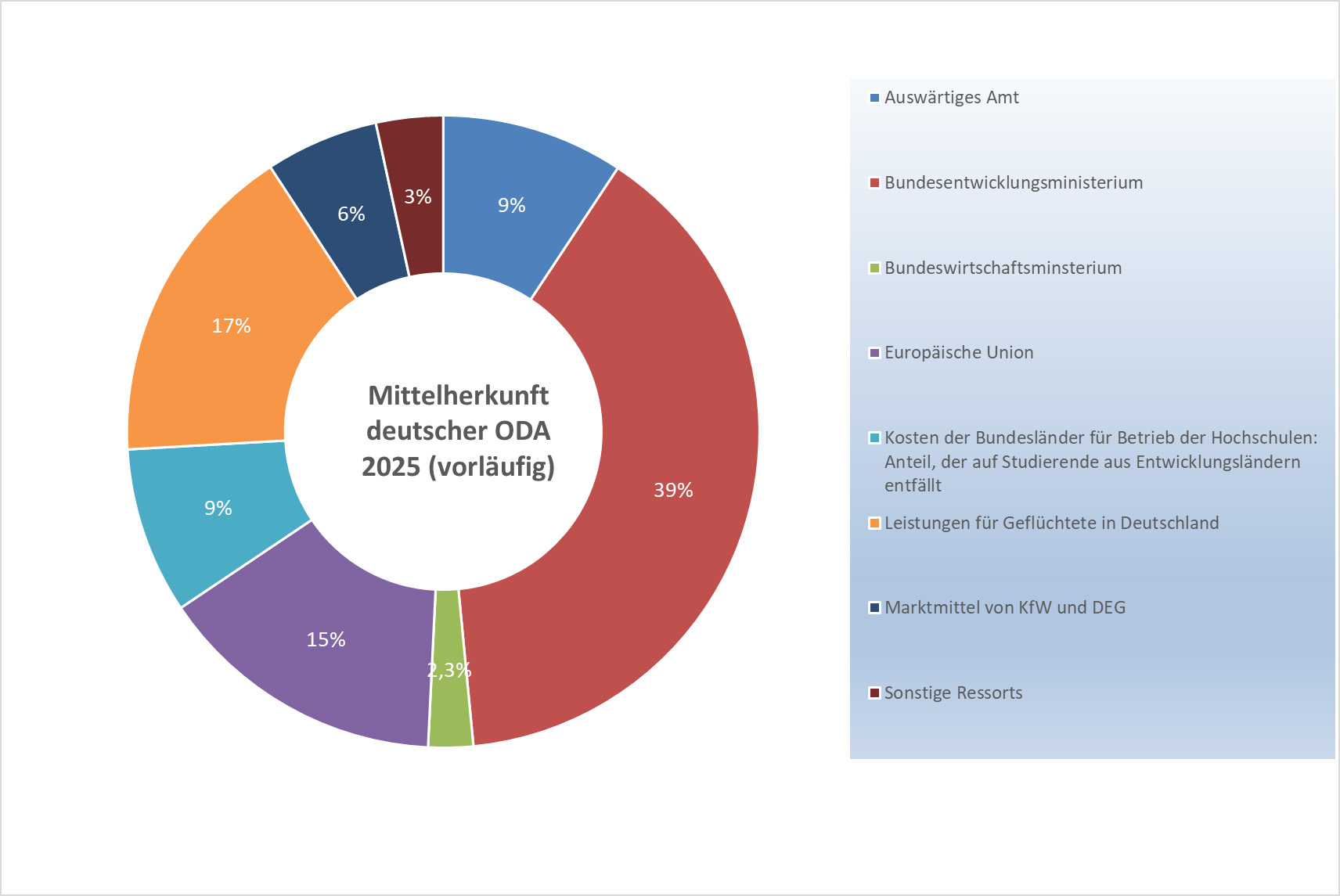 Mittelherkunft der deutschen ODA 2024 (vorläufige, gerundete Werte)