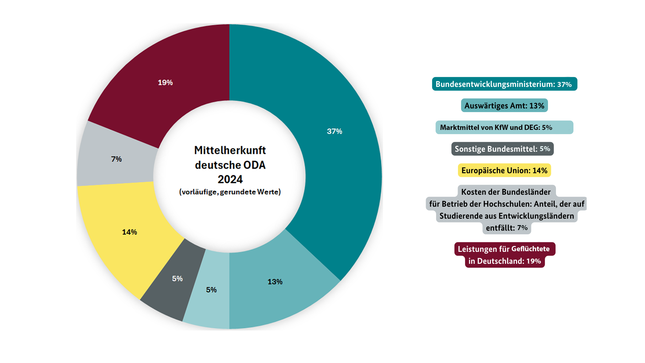 Mittelherkunft der deutschen ODA 2024 (vorläufige, gerundete Werte)