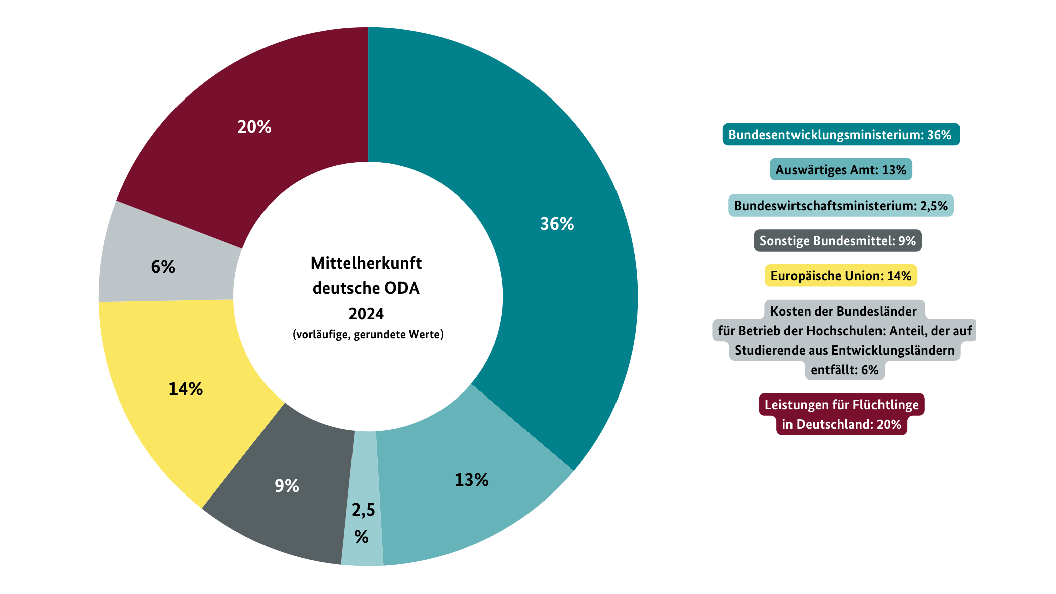 Mittelherkunft der deutschen ODA 2023