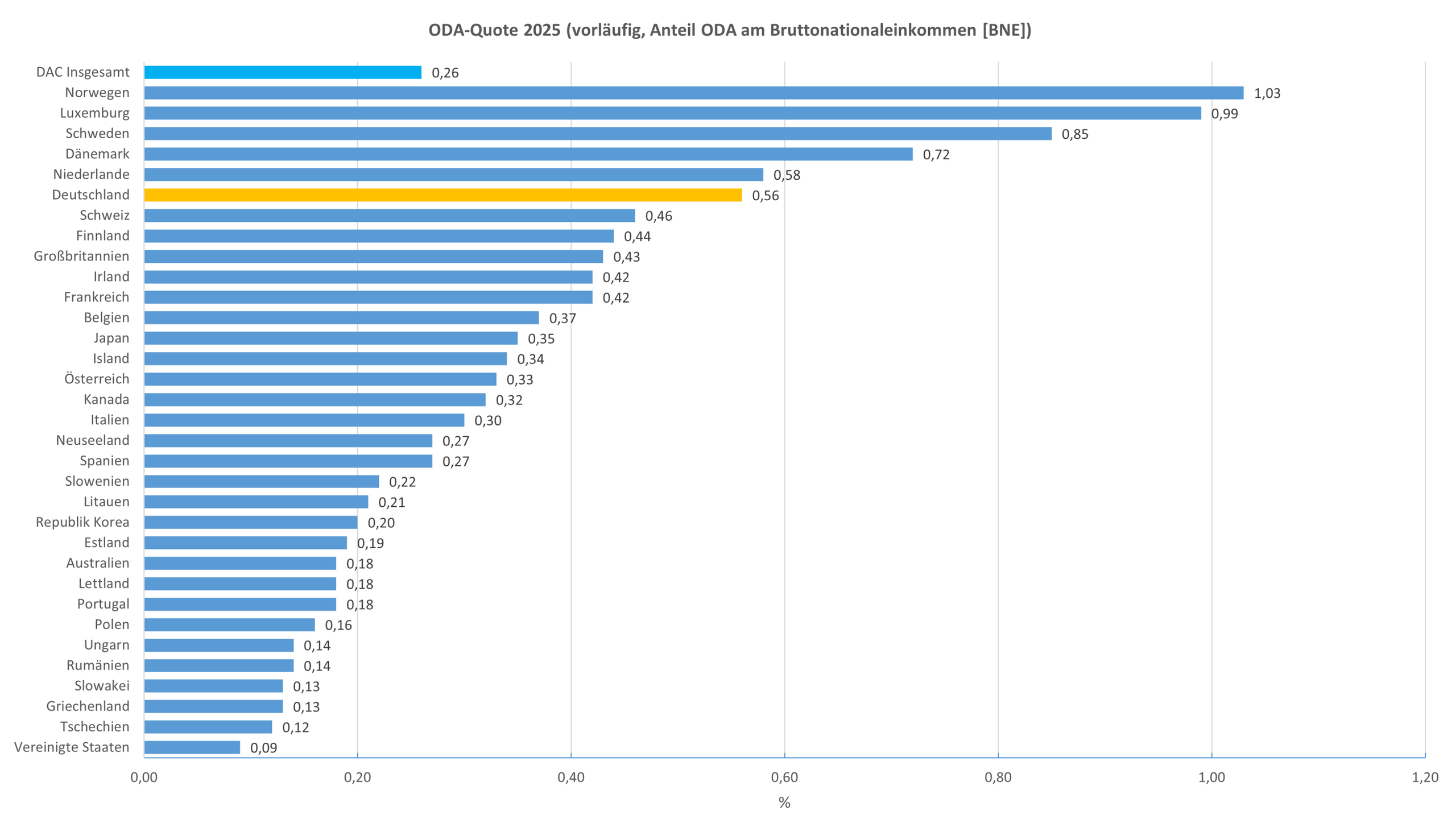 Geber im Vergleich 2024 (vorläufige Werte der ODA-Quoten)