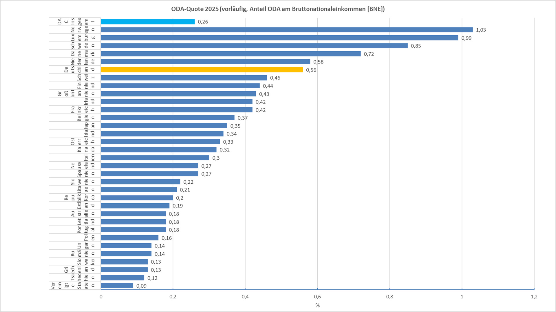 Geber im Vergleich 2024 (vorläufige Werte der ODA-Quoten)