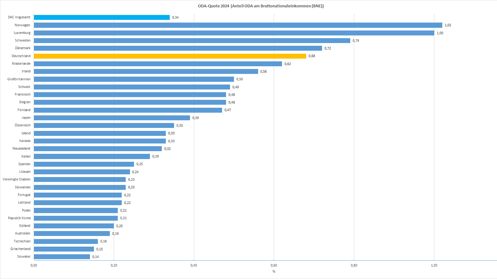 Geber im Vergleich 2024 (vorläufige Werte der ODA-Quoten)