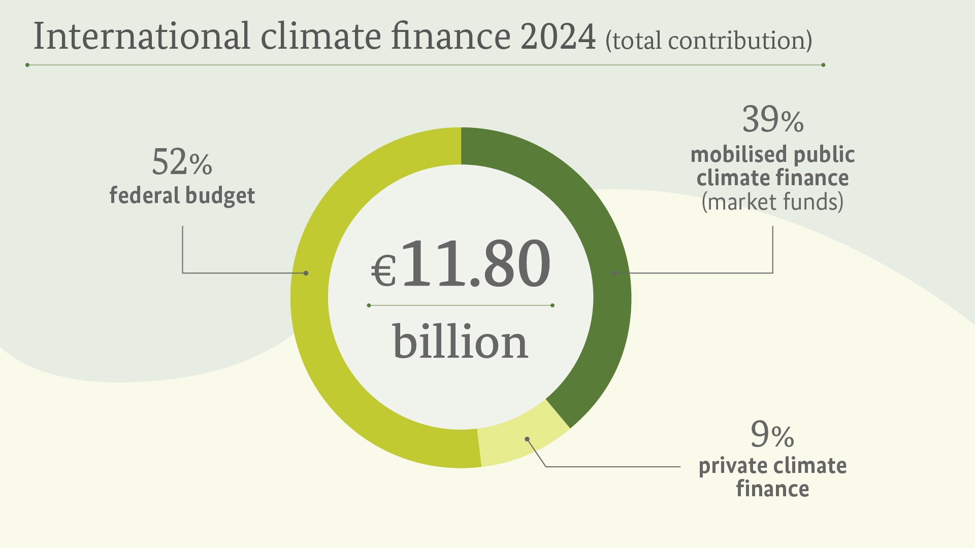 Numbers concerning Germany's total contribution to climate finance 2024.